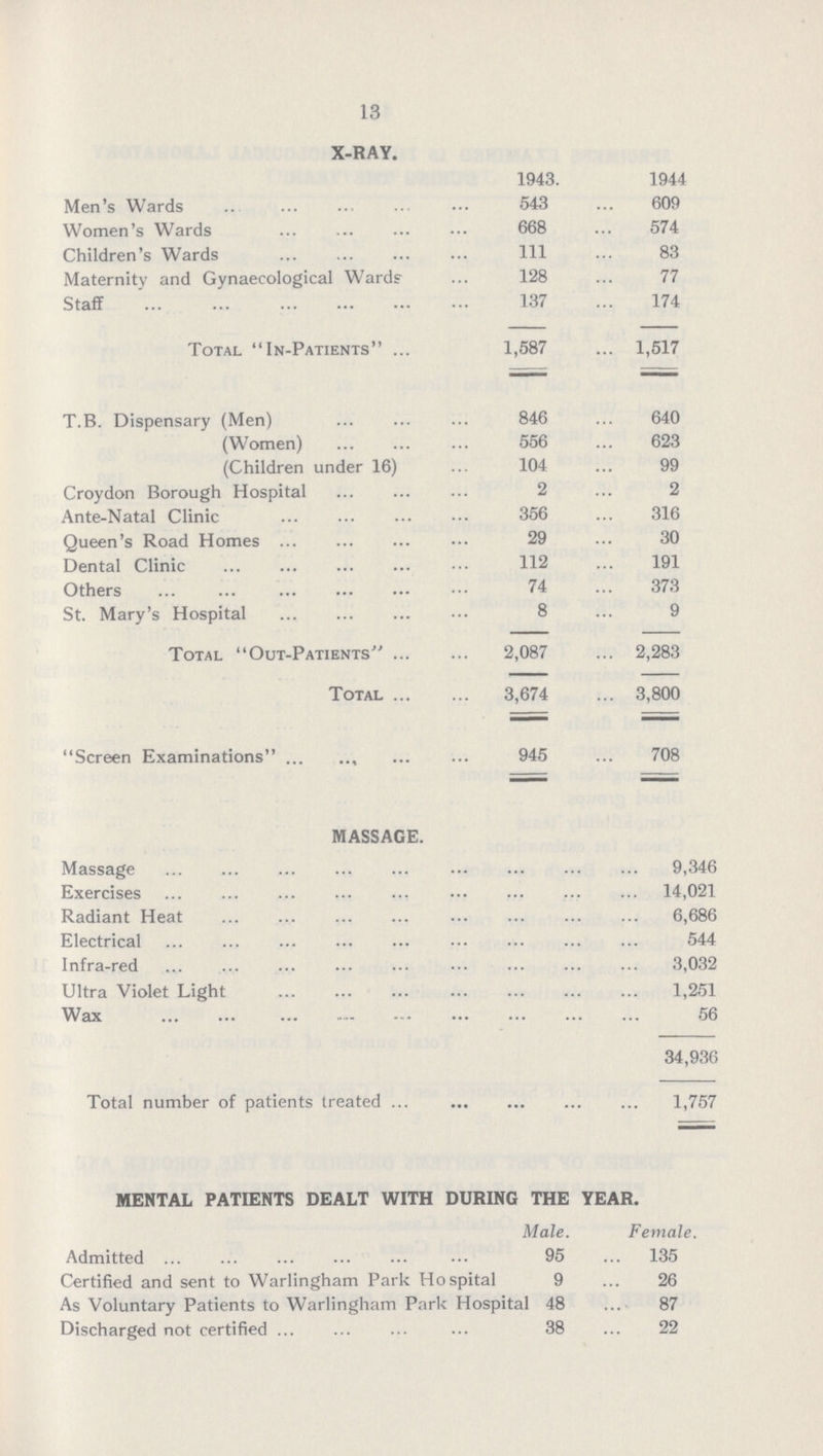 13 X-RAY. 1943. 1944 Men's Wards 543 609 Women's Wards 668 574 Children's Wards III 83 Maternity and Gynaecological Wards 128 77 Staff 137 174 Total In-Patients 1,587 1,517 T.B. Dispensary (Men) 846 640 (Women) 556 623 (Children under 16) 104 99 Croydon Borough Hospital 2 2 Ante-Natal Clinic 356 316 Queen's Road Homes 29 30 Dental Clinic 112 191 Others 74 373 St. Mary's Hospital 8 9 Total Out-Patients 2,087 2,283 Total 3,674 3,800 Screen Examinations 945 708 MASSAGE. Massage 9,346 Exercises 14,021 Radiant Heat 6,686 Electrical 544 Infra-red 3,032 Ultra Violet Light 1,251 Wax 56 34,936 Total number of patients treated 1,757 MENTAL PATIENTS DEALT WITH DURING THE YEAR. Male. Female. Admitted 95 135 Certified and sent to Warlingham Park Hospital 9 26 As Voluntary Patients to Warlingham Park Hospital 48 87 Discharged not certified 38 22