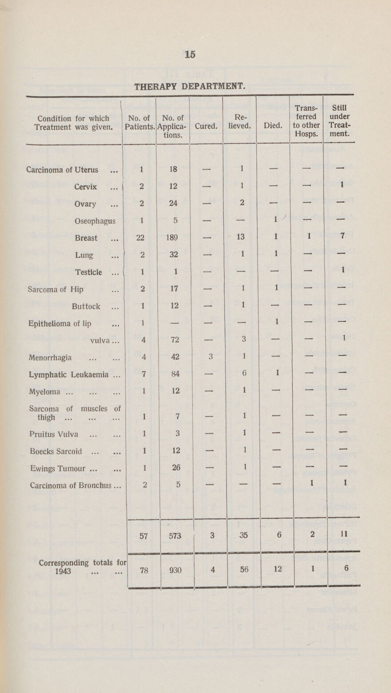 15 THERAPY DEPARTMENT. Condition for which Treatment was given. No. of Patients. No. of Applica tions. Cured. Re lieved. Died. Trans ferred to other Hosps. Still under Treat ment. Carcinoma of Uterus 1 18 - 1 - - - Cervix 2 12 - 1 - - 1 Ovary 2 24 - 2 - - - Oseophagus 1 5 - - 1 - - Breast 22 189 - 13 1 1 7 Lung 2 32 - 1 1 - - Testicle 1 1 - - - - 1 Sarcoma of Hip 2 17 - 1 1 - - Buttock 1 12 - 1 - - - Epithelioma of lip 1 - - - 1 - - vulva 4 72 - 3 - - 1 Menorrhagia 4 42 3 1 - - - Lymphatic Leukaemia 7 84 - 6 1 - - Myeloma 1 12 - 1 - - - Sarcoma of muscles of thigh 1 7 - 1 - - - Pruitus Vulva 1 3 - 1 - - - Boecks Sarcoid 1 12 - 1 - - - Ewings Tumour 1 26 - 1 - - - Carcinoma of Bronchus 2 5 - - - 1 1 57 573 3 35 6 2 11 Corresponding totals for 1943 78 930 4 56 12 1 6