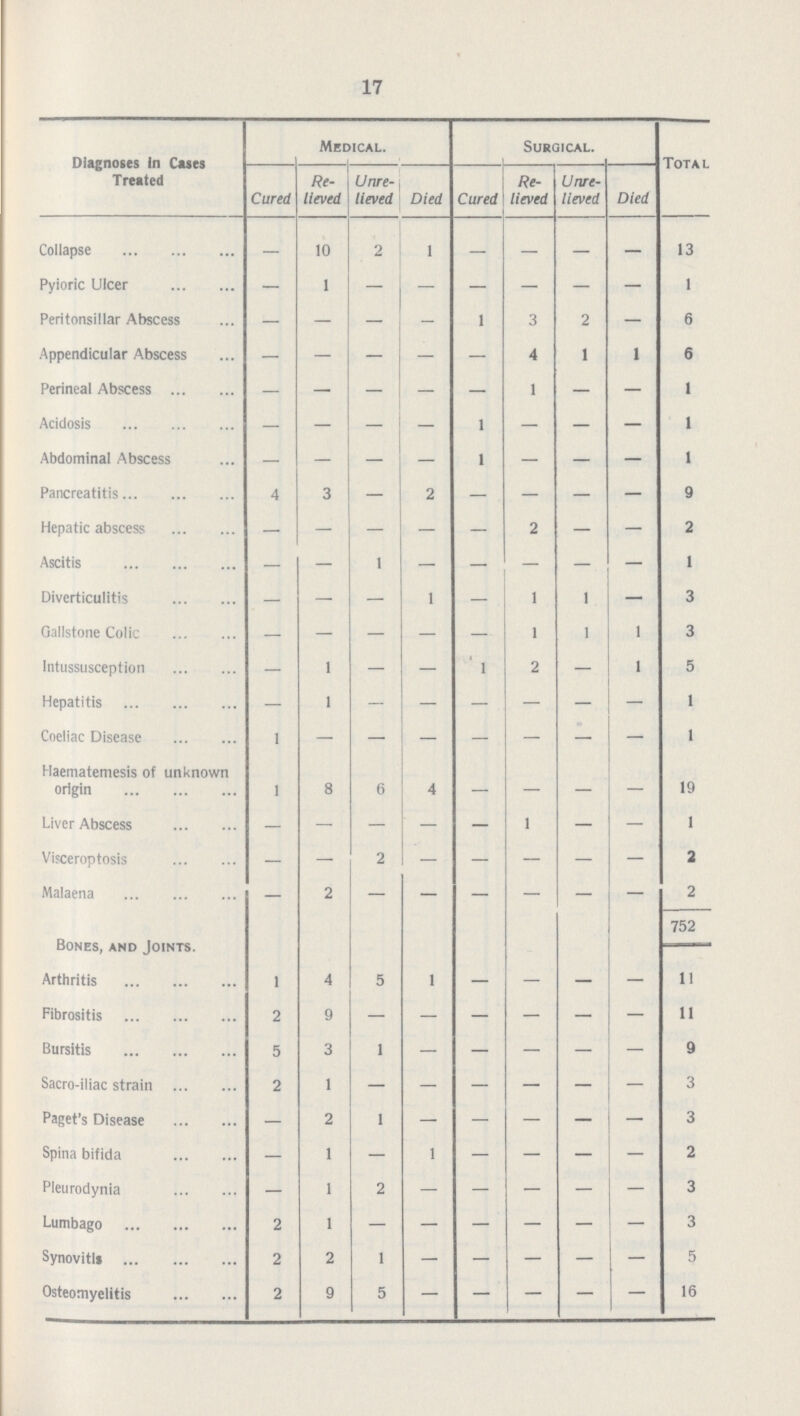 17 Diagnoses In Cases Treated Medical. Surgical. Total Cured Re lieved Unre lieved Died Cured Re lieved Unre lieved Died Collapse - 10 2 1 - - - - 13 Pyioric Ulcer - 1 - - - - - - 1 Peritonsillar Abscess - - - - 1 3 2 - 6 Appendicular Abscess - - - - - 4 1 1 6 Perineal Abscess - - - - - 1 - - 1 Acidosis - - - - 1 - - - 1 Abdominal Abscess - - - - 1 - - - 1 Pancreatitis 4 3 - 2 - - - - 9 Hepatic abscess - - - - - 2 - - 2 Ascitis - - 1 - - - - - 1 Diverticulitis - - - 1 - 1 1 - 3 Gallstone Colic - - - - - 1 1 1 3 Intussusception - 1 - - 1 2 - 1 5 Hepatitis - 1 - - - - - - 1 Coeliac Disease 1 - - - - - - - 1 Haematemesis of unknown origin 1 8 6 4 - - - - 19 Liver Abscess - - - - - 1 - - 1 Visceroptosis - - 2 - - - - - 2 Malaena - 2 - - - - - - 2 Bones, and Joints. 752 Arthritis 1 4 5 1 - - - - 11 Fibrositis 2 9 - - - - - - 11 Bursitis 5 3 1 - - - - - 9 Sacro-iliac strain 2 1 - - - - - - 3 Paget's Disease - 2 1 - - - - - 3 Spina bifida - 1 - 1 - - - - 2 Pleurodynia - 1 2 - - - - - 3 Lumbago 2 1 - - - - - - 3 Synovitls 2 2 1 - - - - - 5 Osteomyelitis 2 9 5 - - - - - 16