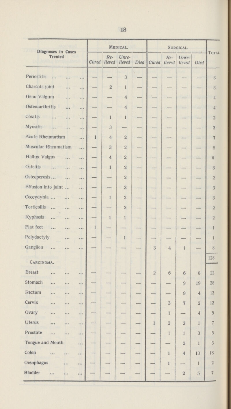 18 Diagnoses In Cases Treated Medical. Surgical. Total Cured Re lieved Unre lieved Died Cured Re lieved Unre lieved Died Periostitis - - 3 - - - - - 3 Charcots joint - 2 1 - - - - - 3 Genu Valgum - - 4 - - - - - 4 Osteo-arthritis - - 4 - - - - - 4 Coxitis - 1 1 - - - - - 2 Myositis - 3 - - - - - - 3 Acute Rheumatism 1 4 2 - - - - - 7 Muscular Rheumatism - 3 2 - - - - - 5 Hallux Valgus - 4 2 - - - - - 6 Osteitis - 1 2 - - - - - 3 Osteoperosis - - 2 - - - - - 2 Effusion into joint - - 3 - - - - - 3 Coccydynia - 1 2 - - - - - 3 Torticollis - - 2 - - - - - 2 Kyphosis - 1 1 - - - - - 2 Flat feet 1 - - - - - - - 1 Polydactyly - - 1 - - - - - 1 Ganglion - - - - 3 4 1 - 8 Carcinoma 128 Breast - - - - 2 6 6 8 22 Stomach - - - - - - 9 19 28 Rectum - - - - - - 9 4 13 Cervix - - - - - 3 7 2 12 Ovary - - - - - 1 - 4 5 Uterus - - - - 1 2 3 1 7 Prostate - - - - - 1 1 3 5 Tongue and Mouth - - - - - - 2 1 3 Colon - - - - - 1 4 13 18 Oesophagus - - - - - 1 - 1 2 Bladder - - - - - - 2 5 7