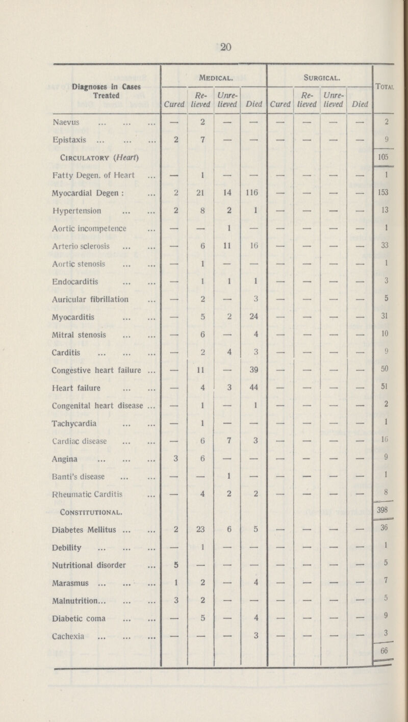 20 Diagnoses In Cases Treated Medical. Surgical. Total. Cured Re lieved Unre lieved Died Cured Re lieved Unre lieved Died Naevus - 2 - - - - - - 2 Epistaxis ... 2 7 - - - - - - 9 Circulatory (Heart) 105 Fatty Degen. of Heart - 1 - - - - - - 1 Myocardial Degen : 2 21 14 116 - - - - 153 Hypertension 2 8 2 1 - - - - 13 Aortic incompetence - - 1 - - - - - 1 Arterio sclerosis - 6 11 16 - - - - 33 Aortic stenosis - 1 - - - - - - 1 Endocarditis - 1 1 1 - - - - 3 Auricular fibrillation - 2 - 3 - - - - 5 Myocarditis - 5 2 24 - - - - 31 Mitral stenosis - 6 - 4 - - - - 10 Carditis - 2 4 3 - - - - 9 Congestive heart failure - 11 - 39 - - - - 50 Heart failure - 4 3 44 - - - - 51 Congenital heart disease - 1 - 1 - - - - 2 Tachycardia - 1 - - - - - - 1 Cardiac disease - 6 7 3 - - - - 16 Angina 3 6 - - - - - - 9 Banti's disease - - 1 - - - - - 1 Rheumatic Carditis - 4 2 2 - - - - 8 Constitutional. 398 Diabetes Mellitus 2 23 6 5 - - - - 36 Debility - 1 - - - - - - 1 Nutritional disorder 5 - - - - - - - 5 Marasmus 1 2 - 4 - - - - 7 Malnutrition 3 2 - - - - - - 5 Diabetic coma - 5 - 4 - - - - 9 Cachexia - - - 3 - - - - 3 66