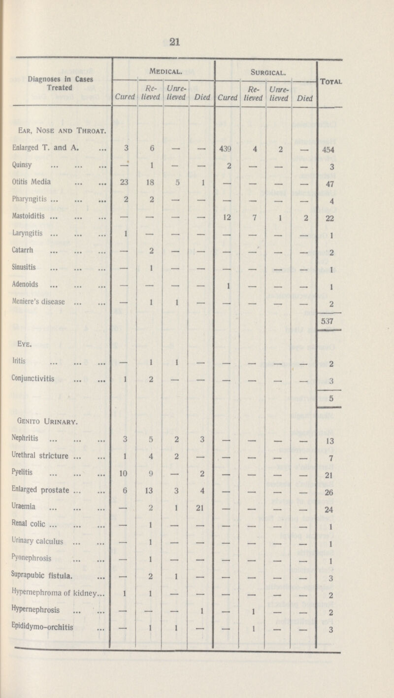 21 Diagnoses In Cases T reated Medical. Surgical. Total Cured Re lieved Unre lieved Died Cured Re lieved Unre lieved Died Ear, Nose and Throat. Enlarged T. and A. 3 6 - - 439 4 2 - 454 Quinsy - 1 - - 2 - - - 3 Otitis Media 23 18 5 1 - - - - 47 Pharyngitis 2 2 - - - - - - 4 Mastoiditis - - - - 12 7 1 2 22 Laryngitis 1 - - - - - - - 1 Catarrh - 2 - - - - - - 2 Sinusitis - 1 - - - - - - 1 Adenoids - - - - 1 - - - 1 Meniere's disease - 1 1 - - - - - 2 537 Eye. Iritis - 1 1 - - - - - 2 Conjunctivitis 1 2 - - - - - - 3 5 Qenito Urinary. Nephritis 3 5 2 3 - - - - 13 Urethral stricture 1 4 2 - - - - - 7 Pyelitis 10 9 - 2 - - - - 21 Enlarged prostate 6 13 3 4 - - - - 26 Uraemia - 2 1 21 - - - - 24 Renal colic - 1 - - - - - - 1 Urinary calculus - 1 - - - - - - 1 Pyonephrosis - 1 - - - - - - 1 Suprapubic fistula. - 2 1 - - - - - 3 Hypernephroma of kidney 1 1 - - - - - - 2 Hypernephrosis - - - 1 - 1 - - 2 Epididymo-orchitis - 1 1 - - 1 - - 3