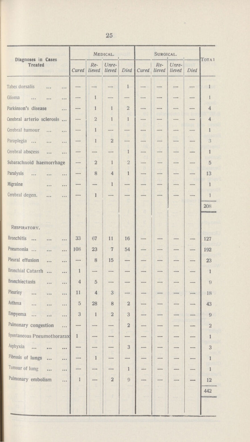 25 Diagnoses in Cases Treated Medical. Surgical. Total Cured Re lieved Unre lieved Died Cured Re lieved Unre lieved Died Tabes dorsalis - - - 1 - - - - 1 Glioma - 1 - - - - - - 1 Parkinson's disease - 1 1 2 - - - - 4 Cerebral arterio sclerosis - 2 1 1 - - - - 4 Cerebral tumour - 1 - - - - - - 1 Paraplegia - 1 2 - - - - - 3 Cerebral abscess - - - 1 - - - - 1 Subarachnoid haemorrhage - 2 1 2 - - - - 5 Paralysis - 8 4 1 - - - - 13 Migraine - - 1 - - - - - 1 Cerebral degen - 1 - - - - - - 1 208 Respiratory. Bronchitis 33 67 11 16 - - - - 127 Pneumonia 108 23 7 54 - - - - 192 Pleural effusion - 8 15 - - - - - 23 Bronchial Catarrh 1 - - - - - - - 1 Bronchiectasis 4 5 - - - - - - 9 Pleurisy 11 4 3 - - - - - 18 Asthma 5 28 8 2 - - - - 43 Empyema 3 1 2 3 - - - - 9 Pulmonary congestion - - - 2 - - - - 2 Spontaneous Pneumothorarax 1 - - - - - - - 1 Asphyxia - - - 3 - - - - 3 Fibrosis of lungs - 1 - - - - - - 1 Tumour of lung - - - 1 - - - - 1 Pulmonary embolism 1 - 2 9 - - - - 12 442