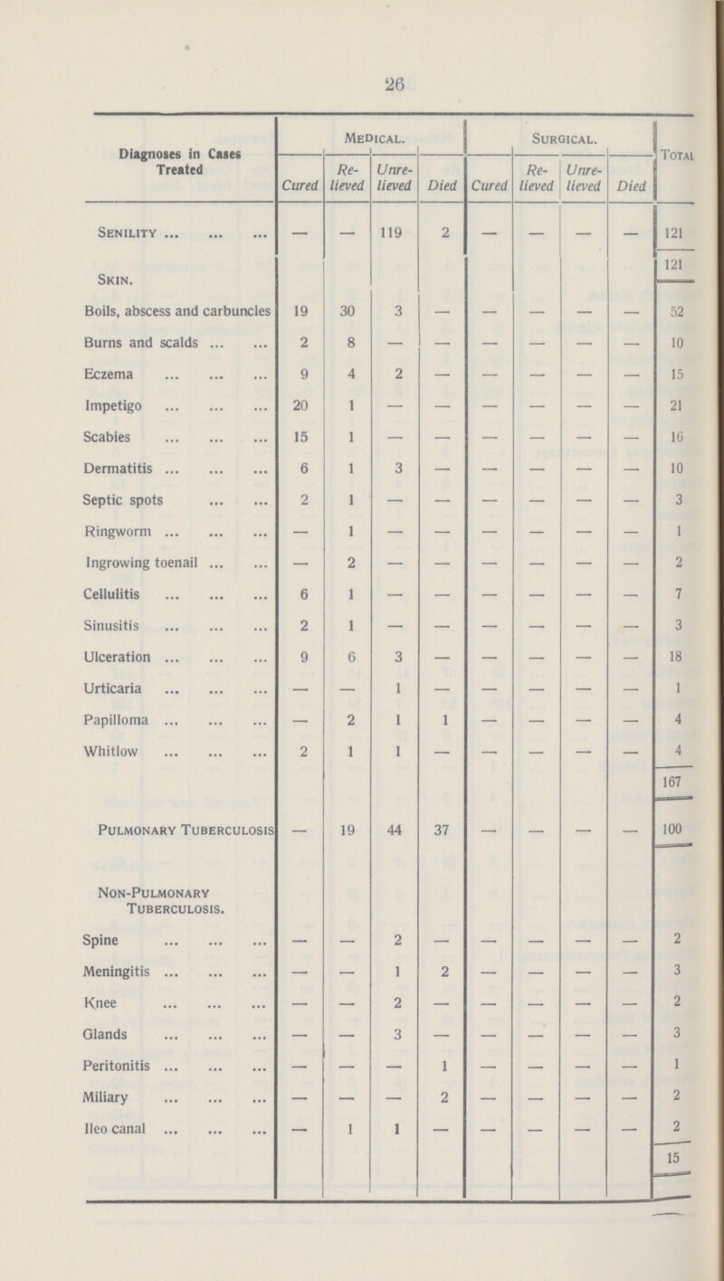 26 Diagnoses in Cases Treated Medical. Surgical. Total Cured Re lieved Unre lieved Died Cured Re lieved Unre lieved Died Senility - - 119 2 - - - - 121 Skin. 121 Boils, abscess and carbuncles 19 30 3 - - - - - 52 Burns and scalds 2 8 - - - - - - 10 Eczema 9 4 2 - - - - - 15 Impetigo 20 1 - - - - - - 21 Scabies 15 1 - - - - - - 16 Dermatitis 6 1 3 - - - - - 10 Septic spots 2 1 - - - - - - 3 Ringworm - 1 - - - - - - 1 Ingrowing toenail - 2 - - - - - - 2 Cellulitis 6 1 - - - - - - 7 Sinusitis 2 1 - - - - - - 3 Ulceration 9 6 3 - - - - - 18 Urticaria - - 1 - - - - - 1 Papilloma - 2 1 1 - - - - 4 Whitlow 2 1 1 - - - - - 4 167 Pulmonary Tuberculosis - 19 44 37 - - - - 100 Non-Pulmonary Tuberculosis. Spine - - 2 - - - - - 2 Meningitis - - 1 2 - - - - 3 Knee - - 2 - - - - - 2 Glands - - 3 - - - - - 3 Peritonitis - - - 1 - - - - 1 Miliary - - - 2 - - - - 2 Ileo canal - 1 1 - - - - - 2 15