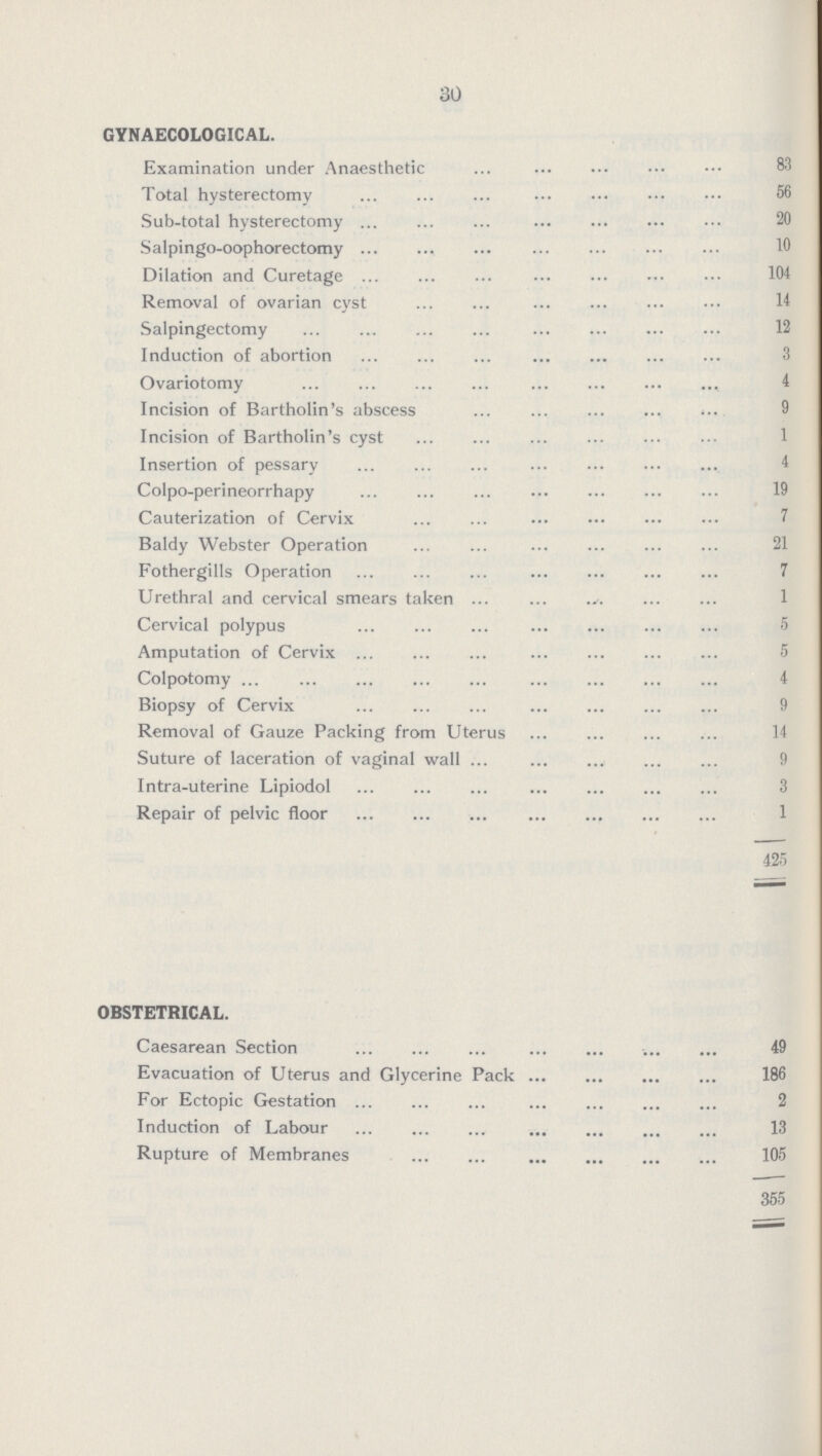 30 GYNAECOLOGICAL. Examination under Anaesthetic 83 Total hysterectomy 56 Sub-total hysterectomy 20 Salpingo-oophorectomy 10 Dilation and Curetage 104 Removal of ovarian cyst 14 Salpingectomy 12 Induction of abortion 3 Ovariotomy 4 Incision of Bartholin's abscess 9 Incision of Bartholin's cyst 1 Insertion of pessary 4 Colpo-perineorrhapy 19 Cauterization of Cervix 7 Baldy Webster Operation 21 Fothergills Operation 7 Urethral and cervical smears taken 1 Cervical polypus 5 Amputation of Cervix 5 Colpotomy 4 Biopsy of Cervix 9 Removal of Gauze Packing from Uterus 14 Suture of laceration of vaginal wall 9 Intra-uterine Lipiodol 3 Repair of pelvic floor 1 425 OBSTETRICAL. Caesarean Section 49 Evacuation of Uterus and Glycerine Pack 186 For Ectopic Gestation 2 Induction of Labour 13 Rupture of Membranes 105 355