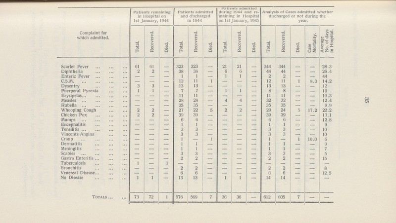 Complaint for which admitted. Patients remaining in Hospital on 1st January, 1944 Patients admitted and discharged in 1944 Patients admitted during 1944 and re maining in Hospital on 1st January, 1945 Analysis of Cases admitted whether discharged or not during the year. Total. Recovered. Died. Total. Recovered. Died. Total. Recovered. Died. Total. Recovered. Died. Case Mortality. Average No. of days in Hospital. Scarlet Fever 61 61 - 323 323 - 21 21 - 344 344 - - 28.3 Diphtheria 2 2 - 38 38 - 6 6 - 44 44 - - 26.4 Enteric Fever - - - 1 1 - 1 1 - 2 2 - - 44 C.S.M - - - 12 11 1 - - - 12 11 1 8.3 14.2 Dysentry 3 3 - 13 13 - - - - 13 13 - - 12 Puerperal Pyrexia 1 1 - 7 7 - 1 1 - 8 8 - - 10 Erysipelas - - - 11 11 - - - - 11 11 - - 10.3 Measles - - - 28 28 - 4 4 - 32 32 - - 12.4 Rubella - - - 35 35 - - - - 35 35 - - 9.9 Whooping Cough 2 2 - 27 22 5 2 2 - 29 24 5 17.2 22.2 Chicken Pox 2 2 - 39 39 - - - - 39 39 - - 13.1 Mumps - - - 6 6 - - - - 6 6 - - 12.8 Encephalitis - - - 1 1 - - - - 1 1 - - 9 Tonsilitis - - - 3 3 - - - - 3 3 - - 10 Vincents Angina - - - 3 3 - - - - 3 3 - - 10 Croup - - - 1 - 1 - - - 1 - 1 10.0 6 Dermatitis - - - 1 1 - - - - 1 1 - - 9 Meningitis - - - 1 1 - - - - 1 1 - - 7 Scabies - - - 3 3 - - - - 3 3 - - 5 Oastro Enteritis - - - 2 2 - - - - 2 2 - - 15 Tuberculosis 1 - 1 - - - - - - - - - - - Bronchitis - - - 2 2 - - - - 2 2 - - 8 Venereal Disease - - - 6 6 - - - - 6 6 - - 12.5 No Disease 1 1 - 13 13 - 1 1 - 14 14 - - - Totals 73 72 1 576 569 7 36 36 - 612 605 7 - - 35