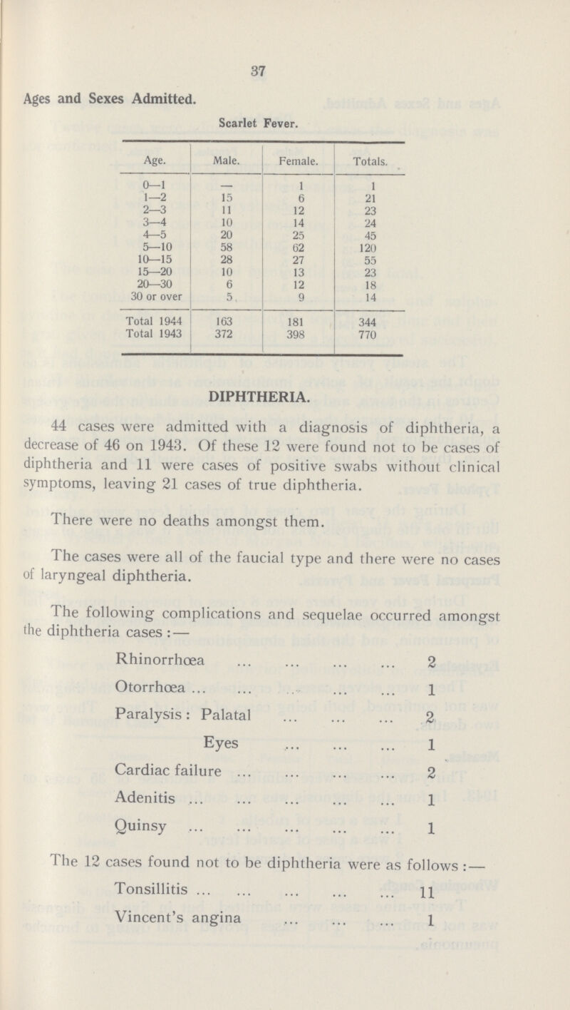 37 Ages and Sexes Admitted. Scarlet Fever. Age. Male. Female. Totals. 0—1 - 1 1 1—2 15 6 21 2—3 11 12 23 3—4 10 14 24 4—5 20 25 45 5—10 58 62 120 10—15 28 27 55 15—20 10 13 23 20—30 6 12 18 30 or over 5 9 14 Total 1944 163 181 344 Total 1943 372 398 770 DIPHTHERIA. 44 cases were admitted with a diagnosis of diphtheria, a decrease of 46 on 1943. Of these 12 were found not to be cases of diphtheria and 11 were cases of positive swabs without clinical symptoms, leaving 21 cases of true diphtheria. There were no deaths amongst them. The cases were all of the faucial type and there were no cases of laryngeal diphtheria. The following complications and sequelae occurred amongst the diphtheria cases :— Rhinorrhoea 2 Otorrhoea 1 Paralysis: Palatal 2 Eyes 1 Cardiac failure 2 Adenitis 1 Quinsy 1 The 12 cases found not to be diphtheria were as follows :— Tonsillitis 11 Vincent's angina 1