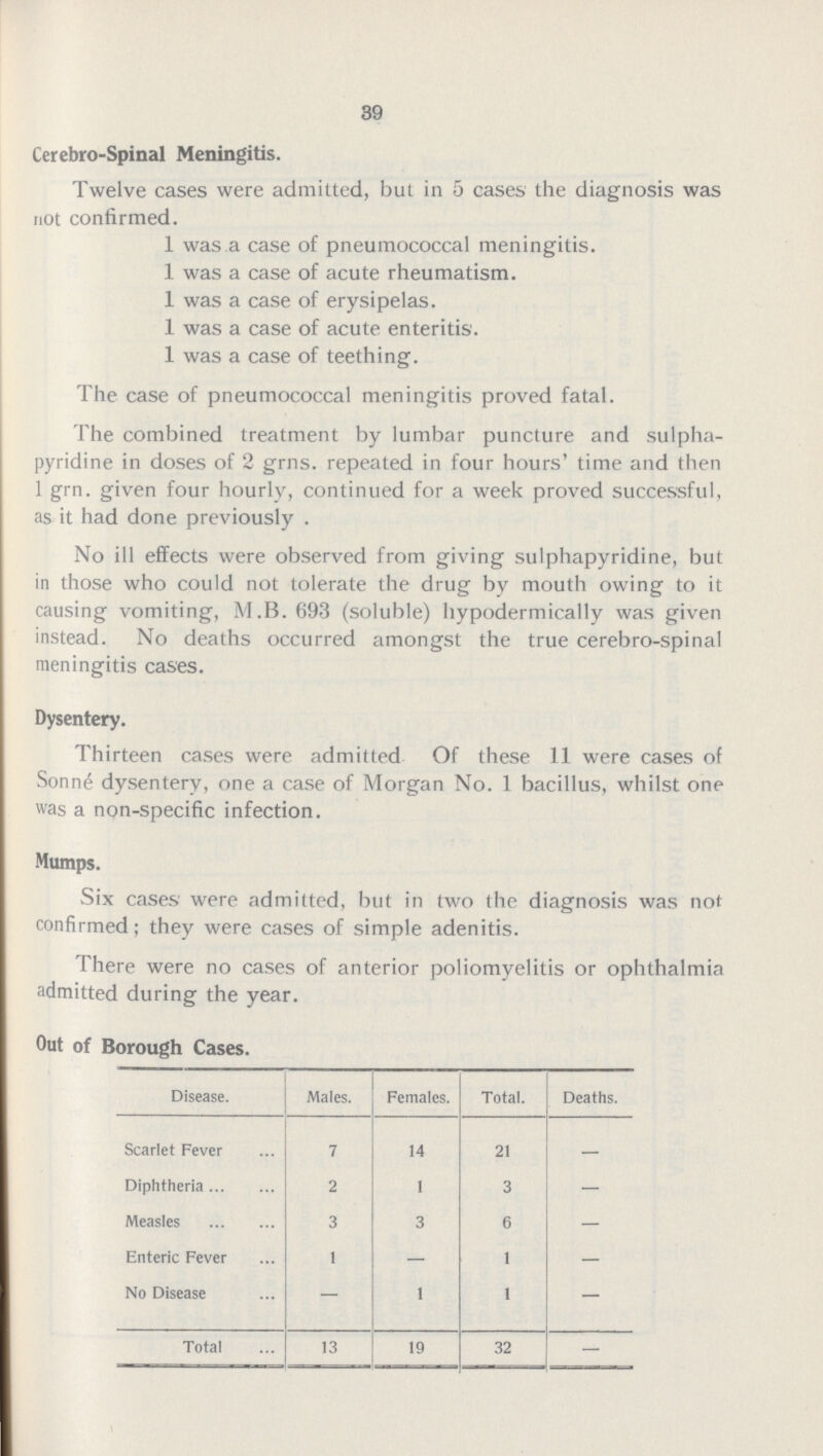 39 Cerebro-Spinal Meningitis. Twelve cases were admitted, but in 5 cases the diagnosis was not confirmed. 1 was a case of pneumococcal meningitis. 1 was a case of acute rheumatism. 1 was a case of erysipelas. 1 was a case of acute enteritis. 1 was a case of teething. The case of pneumococcal meningitis proved fatal. The combined treatment by lumbar puncture and sulpha pyridine in doses of 2 grns. repeated in four hours' time and then 1 grn. given four hourly, continued for a week proved successful, as it had done previously . No ill effects were observed from giving sulphapyridine, but in those who could not tolerate the drug by mouth owing to it causing vomiting, M.B. 693 (soluble) hypodermically was given instead. No deaths occurred amongst the true cerebro-spinal meningitis cases. Dysentery. Thirteen cases were admitted Of these 11 were cases of Sonne dysentery, one a case of Morgan No. 1 bacillus, whilst one was a non-specific infection. Mumps. Six cases were admitted, but in two the diagnosis was not confirmed; they were cases of simple adenitis. There were no cases of anterior poliomyelitis or ophthalmia admitted during the year. Out of Borough Cases. Disease. Males. Females. Total. Deaths. Scarlet Fever 7 14 21 - Diphtheria 2 1 3 - Measles 3 3 6 - Enteric Fever 1 - 1 - No Disease - 1 1 - Total 13 19 32 -