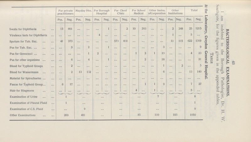 For private practitioners Mayday Hos. For Borough Hospital For Chest Clinic For School Medical Other Instns. ofCorporation Other Institutions Total BACTERIOLOGICAL EXAMINATIONS. I am indebted to the Borough Pathologist, Dr. H. V Southgate, for the figures given in the appended tables. Table At the Laboratory, Croydon General Hospital. Pos. Neg. Pos. Neg. Pos. Neg. Pos. Neg. Pos. Neg. Pos. Neg. Pos. Neg. Pos. Neg. Swabs for Diphtheria 13 661 ... ... ... 1 ... 2 10 303 ... ... 2 248 25 1215 Virulence tests for Diphtheria ... ... ... ... 4 ... ... ... ... ... ... ... 1 ... 5 ... Sputum for Tub. Bac 41 373 ... ... ... ... 573 831 ... ... ... ... 11 115 622 1369 Pus for Tub. Bac ... 3 ... 2 ... 1 ... ... ... ... ... 3 ... ... ... 9 Pus for Gonococci ... ... ... 1 2 ... ... ... 1 3 1 19 ... ... 4 23 Pus for other organisms ... 6 ... 4 ... 1 ... ... ... 2 ... 18 ... ... ... 31 Blood for Typhoid Groups ... 2 ... ... ... ... ... ... ... ... ... 1 ... 2 ... 5 Blood for Wassermann ... 2 13 132 ... ... ... ... ... ... ... 6 ... ... 13 140 Material for Spirochaetes ... ... ... ... ... ... ... ... ... ... ... ... ... ... ... ... Faeces for Typhoid Group 6 17 ... ... ... ... ... ... ... 1 1 9 ... ... 7 27 Hair for Ringworm ... ... ... ... ... ... ... ... 4 ... 1 ... ... ... 5 ... Examination of Urine 1 ... ... ... ... 7 ... 8 Examination of Pleural Fluid 1 ... ... ... ... ... ... 1 Examination of C.S. Fluid ... 9 ... ... ... ... ... 9 Other Examinations 269 481 ... ... 85 110 105 1050 43