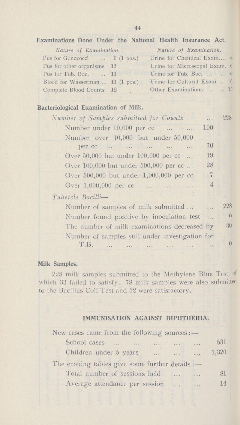 44 Examinations Done Under the National Health Insurance Act. Nature of Examination. Nature of Examination. Pus for Gonococci 6 (1 pos.) Urine for Chemical Exam 6 Pus for other organisms 13 Urine for Microscopal Exam. 6 Pus for Tub. Bac. 11 Urine for Tub. Bac 6 Blood for Wasserman 11 (1 pos.) Urine for Cultural Exam 6 Complete Blood Counts 12 Other Examinations 15 Bacteriological Examination of Milk. Number of Samples submitted for Counts 228 Number under 10,000 per cc 100 Number over 10,000 but under 50,000 per cc 70 Over 50,000 but under 100,000 per cc 19 Over 100,000 but under 500,000 per cc 28 Over 500,000 but under 1,000,000 per cc 7 Over 1,000,000 per cc 4 Tubercle Bacilli— Number of samples of milk submitted 228 Number found positive by inoculation test 0 The number of milk examinations decreased by 30 Number of samples still under investigation for T.B 0 Milk Samples. 228 milk samples submitted to the Methylene Blue Test, of which 33 failed to satisfy. 78 milk samples were also submitted to the Bacillus Coli Test and 52 were satisfactory. IMMUNISATION AGAINST DIPHTHERIA. New cases came from the following sources : — School cases 531 Children under 5 years 1,320 The ensuing tables give some further details : — Total number of sessions held 81 Average attendance per session 14