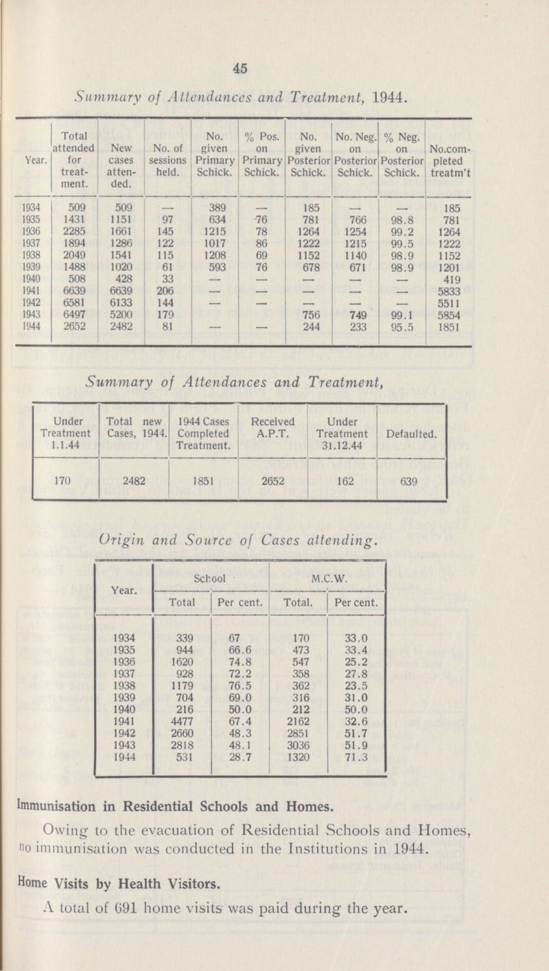 45 Summary of Attendances and Treatment, 1944. Year. Total attended for treat ment. New cases atten ded. No. of sessions held. No. Riven Primary Schick. % Pos. on Primary Schick. No. given Posterior Schick. No. Neg. on Posterior Schick. % Neg. on Posterior Schick. No.com pleted treatm't 1934 509 509 - 389 - 185 - - 185 1935 1431 1151 97 634 76 781 766 98.8 781 1936 2285 1661 145 1215 78 1264 1254 99.2 1264 1937 1894 1286 122 1017 86 1222 1215 99.5 1222 1938 2049 1541 115 1208 69 1152 1140 98.9 1152 1939 1488 1020 61 593 76 678 671 98.9 1201 1940 508 428 33 - - - - - 419 1941 6639 6639 206 - - - - - 5833 1942 6581 6133 144 - - - - - 5511 1943 6497 5200 179 - - 756 749 99.1 5854 1944 2652 2482 81 - - 244 233 95.5 1851 Summary of Attendances and Treatment, Under Treatment 1.1.44 Total new Cases, 1944. 1944 Cases Completed Treatment. Received A.P.T. Under Treatment 31.12.44 Defaulted. 170 2482 1851 2652 162 639 Origin and Source of Cases attending. Year. School M.C.W. Total Per cent. Total. Per cent. 1934 339 67 170 33.0 1935 944 66.6 473 33.4 1936 1620 74.8 547 25.2 1937 928 72.2 358 27.8 1938 1179 76.5 362 23.5 1939 704 69.0 316 31.0 1940 216 50.0 212 50.0 1941 4477 67.4 2162 32.6 1942 2660 48.3 2851 51.7 1943 2818 48.1 3036 51.9 1944 531 28.7 1320 71.3 Immunisation in Residential Schools and Homes. Owing to the evacuation of Residential Schools and Homes, no immunisation was conducted in the Institutions in 1944. Home Visits by Health Visitors. A total of 691 home visits was paid during the year.