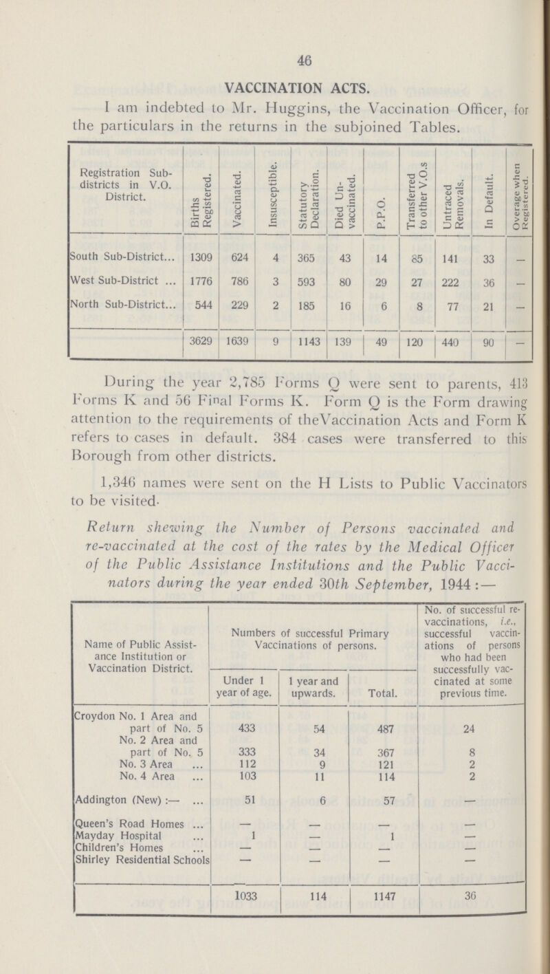 46 VACCINATION ACTS. I am indebted to Mr. Huggins, the Vaccination Officer, for the particulars in the returns in the subjoined Tables. Registration Sub districts in V.O. District. Births Registered. Vaccinated. Insusceptible. Statutory Declaration. Died Un vaccinated. P.P.O. Transferred to other V.O.s Untraced Removals. In Default. Overage when Registered. South Sub-District 1309 624 4 365 43 14 85 141 33 - West Sub-District 1776 786 3 593 80 29 27 222 36 - North Sub-District 544 229 2 185 16 6 8 77 21 - 3629 1639 9 1143 139 49 120 440 90 - During the year 2,785 Forms Q were sent to parents, 413 Forms K and 56 Final Forms K. Form Q is the Form drawing attention to the requirements of the Vaccination Acts and Form K refers to cases in default. 384 cases were transferred to this Borough from other districts. 1,346 names were sent on the H Lists to Public Vaccinators to be visited- Return shewing the Number of Persons vaccinated and re-vaccinated at the cost of the rates by the Medical Officer of the Public Assistance Institutions and the Public Vacci nators during the year ended 30th September, 1944 : — Name of Public Assist ance Institution or Vaccination District. Numbers of successful Primary Vaccinations of persons. No. of successful re vaccinations, i.e; successful vaccin ations of persons who had been successfully vac cinated at some previous time. Under 1 year of age. 1 year and upwards. Total. Croydon No. 1 Area and part of No. 5 433 54 487 24 No. 2 Area and part of No. 5 333 34 367 8 No. 3 Area 112 9 121 2 No. 4 Area 103 11 114 2 Addington (New) :— 51 6 57 - Queen's Road Homes - - - - Mayday Hospital 1 - 1 - Children's Homes - - - - Shirley Residential Schools - - - - 1033 114 1147 36