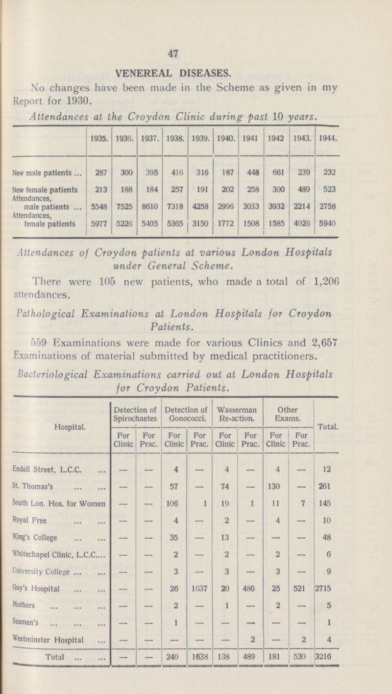 47 VENEREAL DISEASES. No changes have been made in the Scheme as given in my Report for 1930. Attendances at the Croydon Clinic during past 10 years. 1935. 1936. 1937. 1938. 1939. 1940. 1941 1942 1943. 1944. New male patients 287 300 395 416 316 187 448 661 239 232 New female patients 213 188 184 257 191 202 258 300 489 523 Attendances, male patients 5548 7525 8610 7318 4258 2996 3033 3932 2214 2758 Attendances, female patients 5977 5226 5405 5365 3150 1772 1508 1585 4026 5940 Attendances of Croydon patients at various London Hospitals under General Scheme. There were 105 new patients, who made a total of 1,206 attendances. Pathological Examinations at London Hospitals for Croydon Patients. 559 Examinations were made for various Clinics and 2,657 Examinations of material submitted by medical practitioners. Bacteriological Examinations carried out at London Hospitals for Croydon Patients. Hospital. Detection of Spirochaetes Detection of Gonococci. Wasserman Re-action. Other Exams. Total. For Clinic For Prac. For Clinic For Prac. For Clinic For Prac. For Clinic For Prac. Endell Street, L.C.C. - - 4 - 4 - 4 - 12 St. Thomas's - - 57 - 74 - 130 - 261 South Lon. Hos. for Women - - 106 1 19 1 11 7 145 Royal Free - - 4 - 2 - 4 - 10 King's College - - 35 - 13 - - - 48 Whitechapel Clinic, L.C.C. - - 2 - 2 - 2 - 6 University College - - 3 - 3 - 3 - 9 Guy's Hospital - - 26 1837 20 486 25 521 2715 Mothers - - 2 - 1 - 2 - 5 Seamen's - - 1 - - - - - 1 Westminster Hospital - - - - - 2 - 2 4 Total - - 240 1638 138 489 181 530 3216