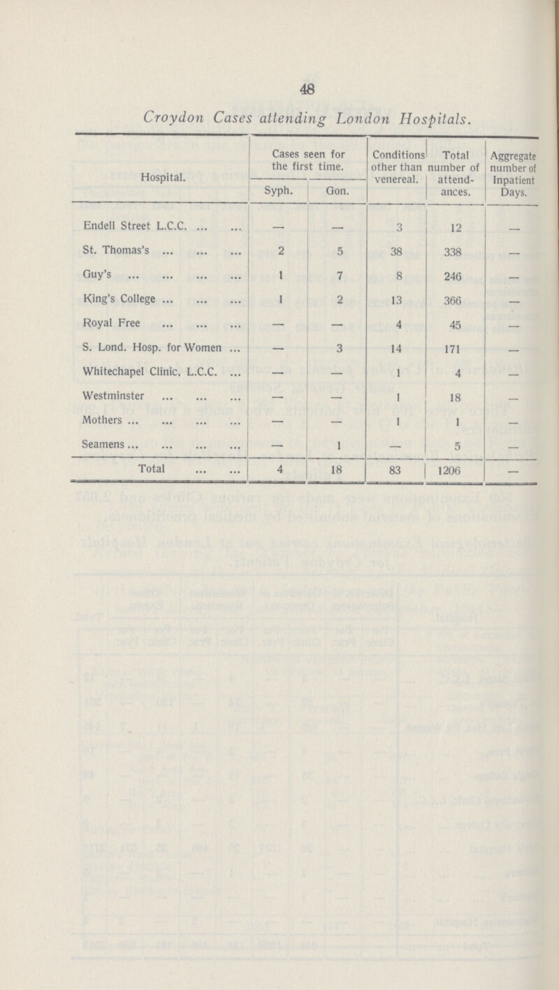 48 Croydon Cases attending London Hospitals. Hospital. Cases seen for the first time. Conditions other than venereal. Total number of attend ances. Aggregate number of Inpatient Days. Syph. Gon. Endell Street L.C.C - - 3 12 - St. Thomas's 2 5 38 338 - Guy's 1 7 8 246 - King's College I 2 13 366 - Royal Free - - 4 45 - S. Lond. Hosp. for Women ... — 3 14 171 — Whitechapel Clinic, L.C.C. - - 1 4 - Westminster - - 1 18 - Mothers - - 1 1 - Seamens - 1 - 5 - Total 4 18 83 1206 -