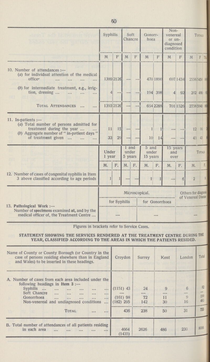 50 Syphilis Soft Chancre Gonorr hoea Non venereal or un diagnosed condition Totals M F M F M F M F M F total 10. Number of attendances :— (a) for individual attention of the medical officer 1389 2126 - - 470 1890 697 1434 2556 5450 81 (b) for intermediate treatment, e.g., irrig tion, dressing 4 - - - 194 398 4 92 202 490 64 Total Attendances 1393 2126 - - 654 2288 701 1526 2758 5940 82 11. In-patients:— (a) Total number of persons admitted for treatment during the year 11 15 - - 1 1 - - 12 16 28 (b) Aggregate number of  in-patient days  of treatment given 33 29 - - 10 14 - - 43 43 88 Under 1 year 1 and under 5 years 5 and under 15 years 15 years and over Totals M. F. M. F. M. F. M. F. M. F. 12. Number of cases of congenital syphilis in Item 3 above classified according to age periods 1 1 - - 1 1 - 6 2 8 Microscopical. Others for diagnosis of Venereal Diseast 13. Pathological Work :— for Syphilis for Gonorrhoea Number of specimens examined at, and by the medical officer of, the Treatment Centre - - - Figures in brackets refer to Service Cases. STATEMENT SHOWING THE SERVICES RENDERED AT THE TREATMENT CENTRE DURING THE YEAR, CLASSIFIED ACCORDING TO THE AREAS IN WHICH THE PATIENTS RESIDED. Name of County or County Borough (or Country in the case of persons residing elsewhere than in England and Wales) to be inserted in these headings. Croydon Surrey Kent London Total A. Number of cases from each area included under the following headings in Item 3 :— Syphilis (1151) 43 24 9 6 82 Soft Chancre - - - - - Gonorrhoea (161) 98 72 11 9 190 Non-venereal and undiagnosed conditions (182) 295 142 30 16 483 Total 436 238 50 31 755 B. Total number of attendances of all patients residing in each area 4664 (1435) 2626 486 230 8006