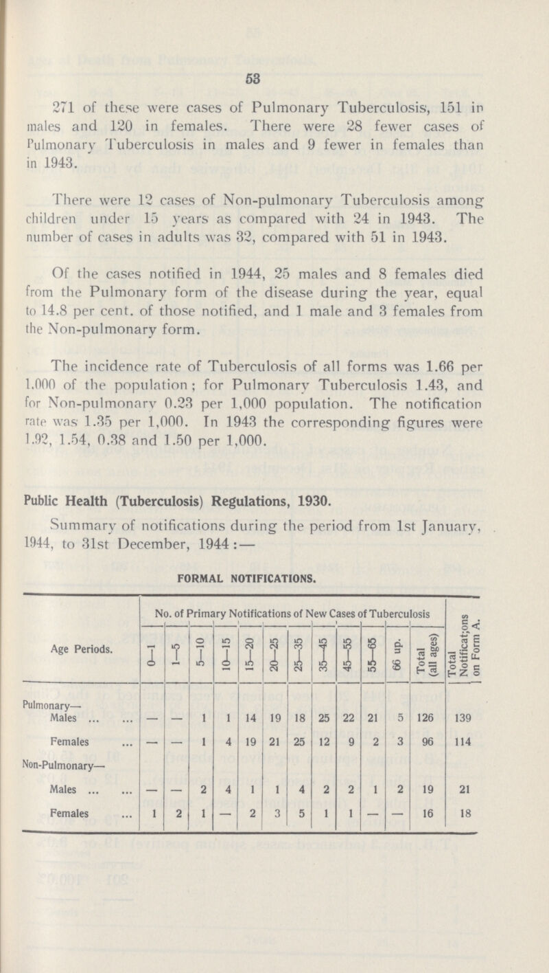 53 271 of these were cases of Pulmonary Tuberculosis, 151 in males and 120 in females. There were 28 fewer cases of Pulmonary Tuberculosis in males and 9 fewer in females than in 1943. There were 12 cases of Non-pulmonary Tuberculosis among children under 15 years as compared with 24 in 1943. The number of cases in adults was 32, compared with 51 in 1943. Of the cases notified in 1944, 25 males and 8 females died from the Pulmonary form of the disease during the year, equal to 14.8 per cent, of those notified, and 1 male and 3 females from the Non-pulmonary form. The incidence rate of Tuberculosis of all forms was 1.66 per 1.000 of the population; for Pulmonary Tuberculosis 1.43, and for Non-pulmonary 0.23 per 1,000 population. The notification rate was 1.35 per 1,000. In 1943 the corresponding figures were 1.92, 1.54, 0.38 and 1.50 per 1,000. Public Health (Tuberculosis) Regulations, 1930. Summary of notifications during the period from 1st January, 1944, to 31st December, 1944: — FORMAL NOTIFICATIONS. No. of Primary Notifications of New Cases of Tuberculosis Total Notifications on Form A. Age Periods. 0—1 1—5 5—10 10—15 15—20 20—25 25—35 35—45 45—55 55—65 66 up. Total (all ages) Pulmonary— Males - - 1 1 14 19 18 25 22 21 5 126 139 Females - - 1 4 19 21 25 12 9 2 3 96 114 Non-Pulmonary— Males - - 2 4 1 1 4 2 2 1 2 19 21 Females 1 2 1 - 2 3 5 1 1 - - 16 18