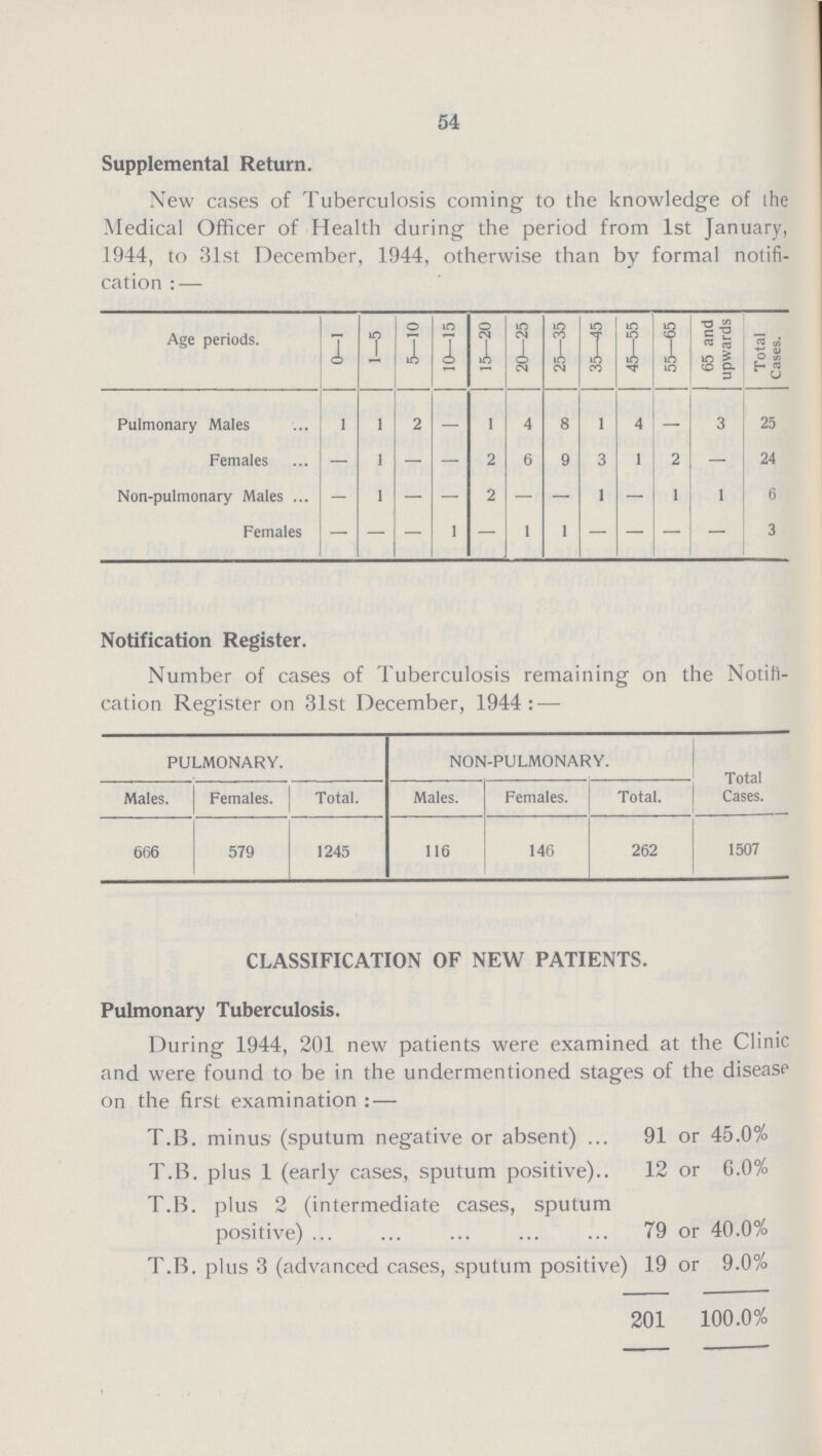 54 Supplemental Return. New cases of Tuberculosis coming to the knowledge of ihe Medical Officer of Health during the period from 1st January, 1944, to 31st December, 1944, otherwise than by formal notifi cation : — Age periods. 0—1 1—5 5—10 10—15 15—20 20—25 25—35 35—45 45—55 55—65 65 and upwards Total Cases. Pulmonary Males 1 1 2 - 1 4 8 1 4 - 3 25 Females - 1 - - 2 6 9 3 1 2 - 24 Non-pulmonary Males - 1 - - 2 - - 1 - 1 1 6 Females - - - 1 - 1 1 - - - - 3 Notification Register. Number of cases of Tuberculosis remaining on the Notifi cation Register on 31st December, 1944 : — PULMONARY. NON-PULMONARY. Total Cases. Males. Females. Total. Males. Females. Total. 666 579 1245 116 146 262 1507 CLASSIFICATION OF NEW PATIENTS. Pulmonary Tuberculosis. During 1944, 201 new patients were examined at the Clinic and were found to be in the undermentioned stages of the disease on the first examination : — T.B. minus (sputum negative or absent) 91 or 45.0% T.B. plus 1 (early cases, sputum positive) 12 or 6.0% T.B. plus 2 (intermediate cases, sputum positive) 79 or 40.0% T.B. plus 3 (advanced cases, sputum positive) 19 or 9.0% 201 100.0%