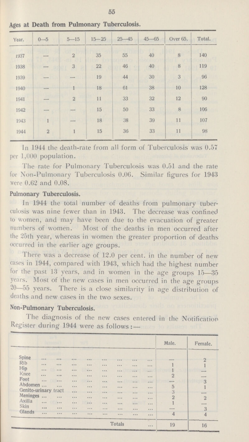 55 Ages at Death from Pulmonary Tuberculosis. Year. 0-5 5-15 15-25 25-45 45-65 Over 65. Total. 1937 2 35 55 40 8 140 1938 — 3 22 46 40 8 119 1939 — — 19 44 30 3 96 1940 — 1 18 61 38 10 128 1941 — 2 11 33 32 12 90 1942 — — 15 50 33 8 106 1943 1 — 18 38 39 11 107 1944 2 1 15 36 33 11 98 In 1944 the death-rate from all form of Tuberculosis was 0.57 per 1,000 population. The rate for Pulmonary Tuberculosis was 0.51 and the rate for Non-Pulmonary Tuberculosis 0.06. Similar figures for 1943 were 0.62 and 0.08. Pulmonary Tuberculosis. In 1944 the total number of deaths from pulmonary tuber culosis was nine fewer than in 1943. The decrease was confined to women, and may have been due to the evacuation of greater numbers of women. Most of the deaths in men occurred after the 25th year, whereas in women the greater proportion of deaths occurred in the earlier age groups. There was a decrease of 12.0 per cent, in the number of new cases in 1944, compared with 1943, which had the highest number for the past 13 years, and in women in the age groups 15-35 years. Most of the new cases in men occurred in the age groups 20-55 years. There is a close similarity in age distribution of deaths and new cases in the two sexes. Non-Pulmonary Tuberculosis. The diagnosis of the new cases entered in the Notification Register during 1944 were as follows: — Male. Female. Spine 2 Rib 1 1 Hip 1 Knee 2 Foot 3 Abdomen 5 1 Genito-urinary tract 3 Meninges 2 2 Axilla 1 Skin 3 Glands 4 4 Totals 19 16