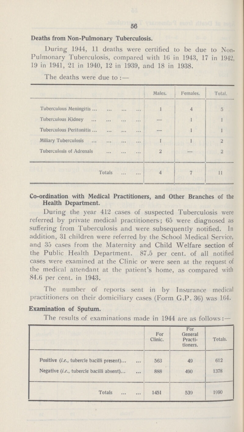 56 Deaths from Non-Pulmonary Tuberculosis. During 1944, 11 deaths were certified to be due to Non Pulmonary Tuberculosis, compared with 16 in 1943, 17 in 1942, 19 in 1941, 21 in 1940, 12 in 1939, and 18 in 1938. The deaths were due to: — Males. Females. Total. Tuberculous Meningitis 1 4 5 Tuberculous Kidney — 1 1 Tuberculous Peritonitis — 1 1 Miliary Tuberculosis 1 1 2 Tuberculosis of Adrenals 2 — 2 Totals 4 7 11 Co-ordination with Medical Practitioners, and Other Branches of the Health Department. During the year 412 cases of suspected Tuberculosis were referred by private medical practitioners; 65 were diagnosed as suffering from Tuberculosis and were subsequently notified. In addition, 31 children were referred by the School Medical Service, and 35 cases from the Maternity and Child Welfare section of the Public Health Department. 87.5 per cent, of all notified cases were examined at the Clinic or were seen at the request of the medical attendant at the patient's home, as compared with 84.6 per cent, in 1943. The number of reports sent in by Insurance medical practitioners on their domiciliary cases (Form G.P. 36) was 164. Examination of Sputum. The results of examinations made in 1944 are as follows: — For Clinic. For General Practi tioners. Totals. Positive (i.e., tubercle bacilli present) 563 49 612 Negative (i.e., tubercle bacilli absent) 888 490 1378 Totals 1451 539 1990