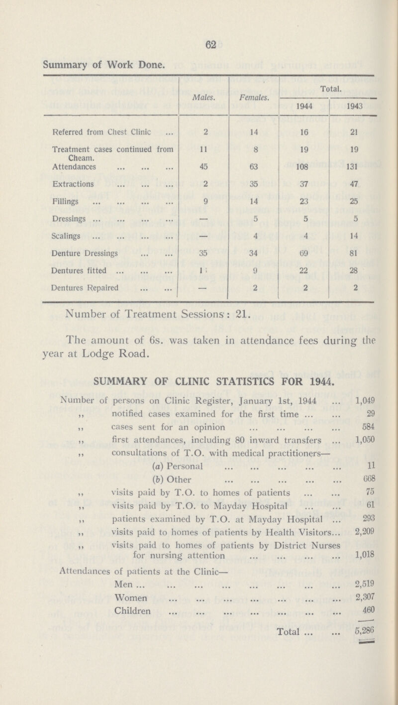 62 Summary of Work Done. Males. Females. Total. 1944 1943 Referred from Chest Clinic 2 14 16 21 Treatment cases continued from Cheam. 11 8 19 19 Attendances 45 63 108 131 Extractions 2 35 37 47 Fillings 9 14 23 25 Dressings — 5 5 5 Scalings — 4 4 14 Denture Dressings 35 34 69 81 Dentures fitted 1 9 22 28 Dentures Repaired — 2 2 2 Number of Treatment Sessions: 21. The amount of 6s. was taken in attendance fees during the year at Lodge Road. SUMMARY OF CLINIC STATISTICS FOR 1944. Number of persons on Clinic Register, January 1st, 1944 1,049 ,, notified cases examined for the first time 29 ,, cases sent for an opinion 584 ,, first attendances, including 80 inward transfers 1,050 ,, consultations of T.O. with medical practitioners— (a) Personal 11 (b) Other 068 ,, visits paid by T.O. to homes of patients 75 ,, visits paid by T.O. to Mayday Hospital 61 ,, patients examined by T.O. at Mayday Hospital 293 ,, visits paid to homes of patients by Health Visitors 2,209 ,, visits paid to homes of patients by District Nurses for nursing attention 1,018 Attendances of patients at the Clinic— Men 2,519 Women 2,307 Children 460 Total 5,286