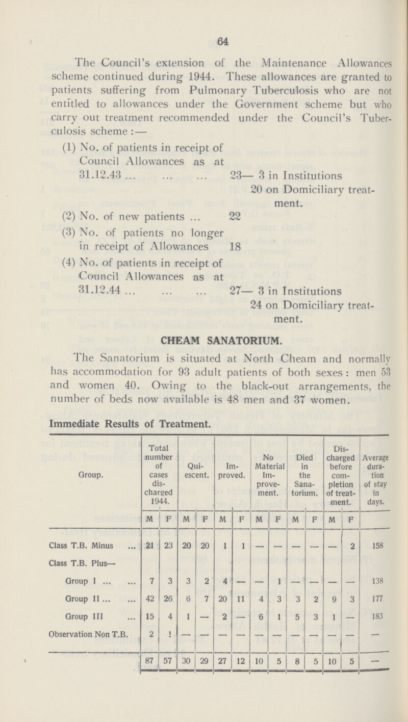 64 The Council's extension of the Maintenance Allowances scheme continued during 1944. These allowances are granted to patients suffering from Pulmonary Tuberculosis who are not entitled to allowances under the Government scheme but who carry out treatment recommended under the Council's Tuber culosis scheme: — (1) No. of patients in receipt of Council Allowances as at 31.12.43 23— 3 in Institutions 20 on Domiciliary treat ment. (2) No. of new patients 22 (3) No. of patients no longer in receipt of Allowances 18 (4) No. of patients in receipt of Council Allowances as at 31.12.44 27— 3 in Institutions 24 on Domiciliary treat ment. CHEAM SANATORIUM. The Sanatorium is situated at North Cheam and normally has accommodation for 93 adult patients of both sexes: men 53 and women 40. Owing to the black-out arrangements, the number of beds now available is 48 men and 37 women. Immediate Results of Treatment. Group. Total number of cases dis charged 1944. i Qui escent. Im proved. No Material Im prove ment. Died in the Sana torium. Dis charged before com pletion of treat ment. Average dura tion of stay in days. M F M F M F M F M F M F Class T.B. Minus 21 23 20 20 1 1 2 158 Class T.B. Plus- Group I 7 3 3 2 4 — — 1 — ' — — — 138 Group II 42 26 6 7 20 11 4 3 3 2 9 3 177 Group III 15 4 1 — 2 — 6 1 5 3 1 183 Observation Non T.B 2 1 — — — — — — — — — — — 87 57 30 29 27 12 10 5 8 5 10 5 —