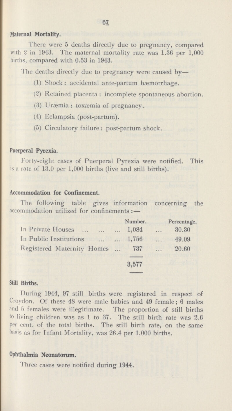 67 Maternal Mortality. There were 5 deaths directly due to pregnancy, compared with 2 in 1943. The maternal mortality rate was 1.36 per 1,000 births, compared with 0.53 in 1943. The deaths directly due to pregnancy were caused by— (1) Shock : accidental ante-partum haemorrhage. (2) Retained placenta: incomplete spontaneous abortion. (3) Uramia: toxamia of pregnancy. (4) Eclampsia (post-partum). (5) Circulatory failure: post-partum shock. Puerperal Pyrexia. Forty-eight cases of Puerperal Pyrexia were notified. This is a rate of 13.0 per 1,000 births (live and still births). Accommodation for Confinement. The following table gives information concerning the accommodation utilized for confinements:— Number. Percentage. In Private Houses 1,084 30.30 In Public Institutions 1,756 49.09 Registered Maternity Homes 737 20.60 3,577 Still Births. During 1944, 97 still births were registered in respect of Croydon. Of these 48 were male babies and 49 female; 6 males and 5 females were illegitimate. The proportion of still births to living children was as 1 to 37. The still birth rate was 2.6 per cent, of the total births. The still birth rate, on the same basis as for Infant Mortality, was 26.4 per 1,000 births. Ophthalmia Neonatorum. Three cases were notified during 1944.