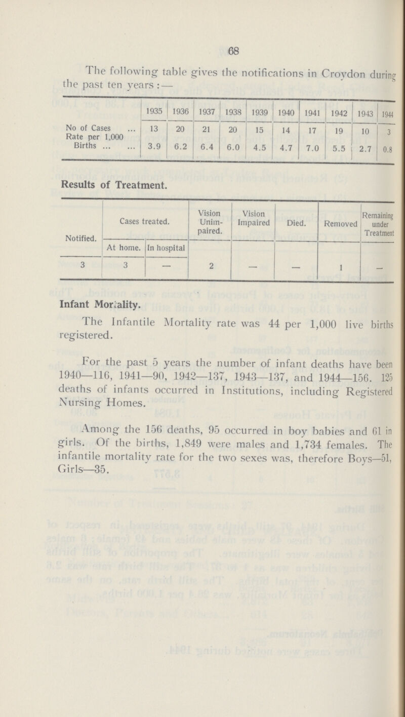 68 The following table gives the notifications in Croydon during the past ten years: — 1935 1936 1937 1938 1939 1940 1941 1942 1943 1944 No of Cases 13 20 21 20 15 14 17 19 10 3 Rate per 1,000 Births 3.9 6.2 6.4 6.0 4.5 4.7 7.0 5.5 2.7 0.8 Results of Treatment. Notified. Cases treated. Vision Unim paired. Vision Impaired Died. Removed Remaining under T reatraent At home. In hospital 2 — — 1 - 3 3 — Infant Mortality. The Infantile Mortality rate was 44 per 1,000 live births registered. For the past 5 years the number of infant deaths have been 1940—116, 1941—90, 1942—137, 1943—137, and 1944—156. 125 deaths of infants occurred in Institutions, including Registered Nursing Homes. Among the 156 deaths, 95 occurred in boy babies and 01 in girls. Of the births, 1,849 were males and 1,734 females. The infantile mortality rate for the two sexes was, therefore Boys—51, Girls-35.