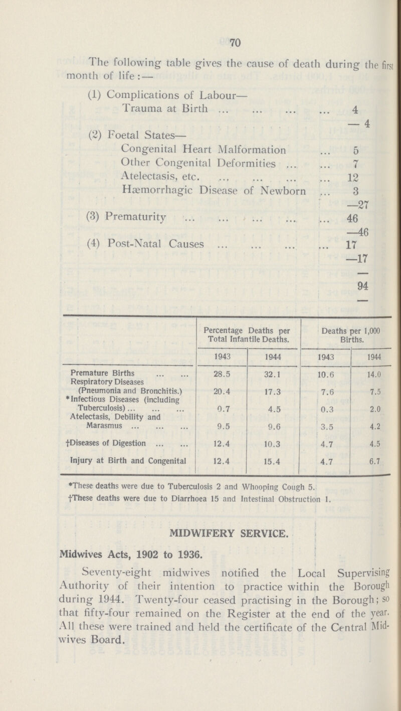 70 The following table gives the cause of death during the firs month of life:— (1) Complications of Labour— Trauma at Birth 4 (2) Foetal States— — 4 Congenital Heart Malformation 5 Other Congenital Deformities 7 Atelectasis, etc. 12 Hemorrhagic Disease of Newborn 3 —27 (3) Prematurity 46 —46 (4) Post-Natal Causes 17 —17 94 Percentage Deaths per Deaths per 1,000 Total Infantile Deaths. Births. 1943 1944 1943 1944 Premature Births 28.5 32.1 10.6 14.0 Respiratory Diseases (Pneumonia and Bronchitis.) 20.4 17.3 7.6 7.5 Infectious Diseases (including Tuberculosis) 0.7 4.5 0.3 2.0 Atelectasis, Debility and Marasmus 9.5 9.6 3.5 4.2 †Diseases of Digestion 12.4 10.3 4.7 4.5 Injury at Birth and Congenital 12.4 15.4 4.7 6.7 *These deaths were due to Tuberculosis 2 and Whooping Cough 5. †These deaths were due to Diarrhoea 15 and Intestinal Obstruction 1. MIDWIFERY SERVICE. Midwives Acts, 1902 to 1936. Seventy-eight midwives notified the Local Supervising Authority of their intention to practice within the Borough during 1944. Twenty-four ceased practising in the Borough; so that fifty-four remained on the Register at the end of the year. All these were trained and held the certificate of the Central Mid wives Board.