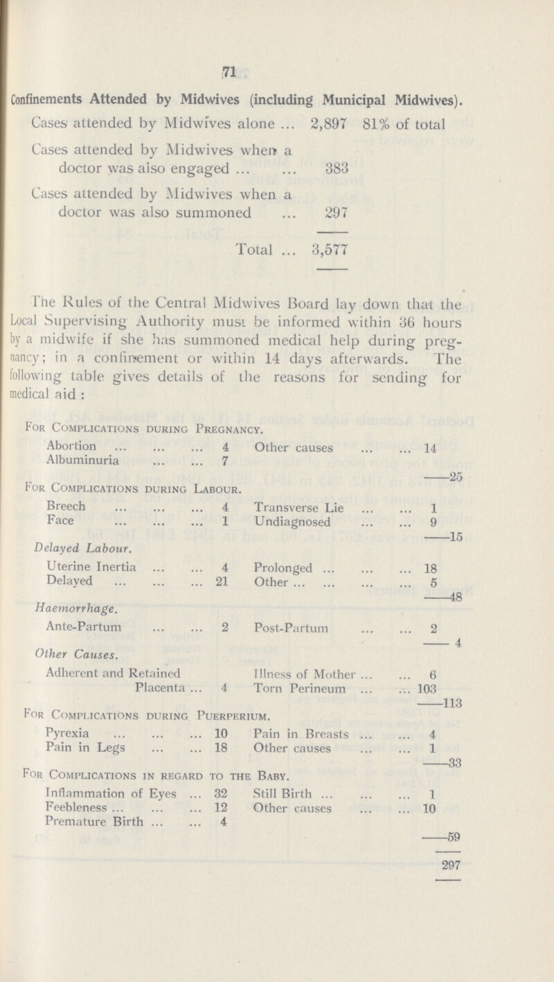 71 Confinements Attended by Midwives (including Municipal Midwives). Cases attended by Midwives alone 2,897 81% of total Cases attended by Midwives when a doctor was also engaged 383 Cases attended by Midwives when a doctor was also summoned 297 Total 3,577 The Rules of the Central Midwives Board lay down that the Local Supervising Authority must be informed within 36 hours by a midwife if she has summoned medical help during preg nancy; in a confinement or within 14 days afterwards. The following table gives details of the reasons for sending for mrdical aid: For Complications during Pregnancy. Abortion 4 Other causes 14 Albuminuria 7 25 For Complications during Labour. Breech 4 Transverse Lie 1 Face 1 Undiagnosed 9 15 Delayed Labour. Uterine Inertia 4 Prolonged 18 Delayed 21 Other 5 48 Haemorrhage. Ante-Partum 2 Post-Partum 2 4 Other Causes. Adherent and Retained Illness of Mother 6 Placenta 4 Torn Perineum 103 113 For Complications during Puerpf.rium. Pyrexia 10 Pain in Breasts 4 Pain in Legs 18 Other causes 1 33 For Complications in regard to the Baby. Inflammation of Eyes 32 Still Birth 1 Feebleness 12 Other causes 10 Premature Birth 4 59 297