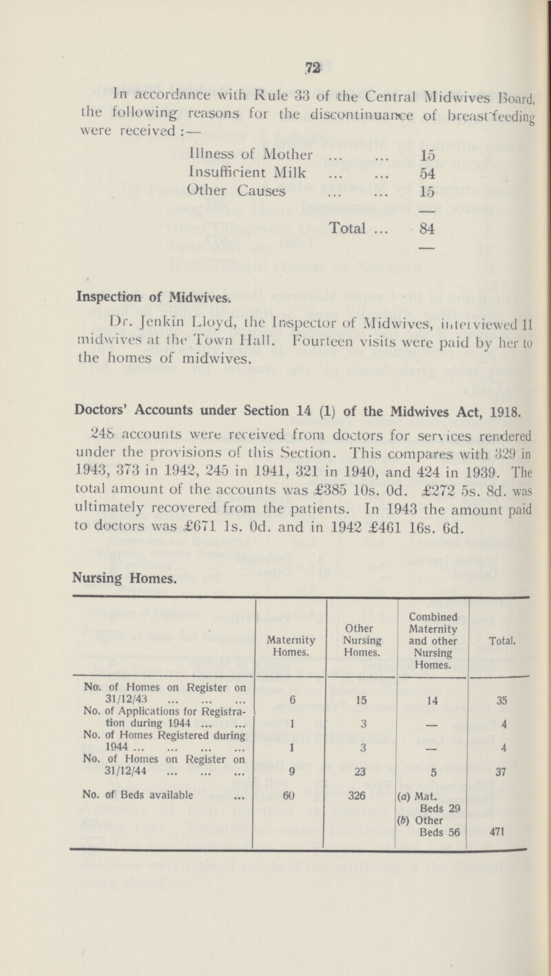 72 In accordance with Rule 33 of the Central Midwives Board, the following reasons for the discontinuance of breastfeeding were received: — Illness of Mother 15 Insufficient Milk 54 Other Causes 15 Total 84 Inspection of Midwives. Dr. Jenkin Lloyd, the Inspector of Midwives, iiiteiviewed 11 midwives at the Town Hall. Fourteen visits were paid by her to the homes of midwives. Doctors' Accounts under Section 14 (1) of the Midwives Act, 1918. 248 accounts were received from doctors for services rendered under the provisions of this Section. This compares with 329 in 1943, 373 in 1942, 245 in 1941, 321 in 1940, and 424 in 1939. The total amount of the accounts was £385 10s. Od. £272 5s. 8d. was ultimately recovered from the patients. In 1943 the amount paid to doctors was £671 Is. Od. and in 1942 £461 16s. 6d. Nursing Homes. Maternity Homes. Other Nursing Homes. Combined Maternity and other Nursing Homes. Total. No. of Homes on Register on 31/12/43 6 15 14 35 No. of Applications for Registra tion during 1944 1 3 — 4 No. of Homes Registered during 1944 1 3 — 4 No. of Homes on Register on 31/12/44 9 23 5 37 No. of Beds available 60 326 (a) Mat. Beds 29 471 (6) Other Beds 56