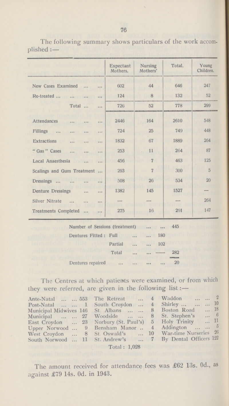 76 The following summary shows particulars of the work accom plished: — Expectant Mothers. Nursing Mothers' Total. Young Children. New Cases Examined 602 44 646 247 Re-treated 124 8 132 52 Total 726 52 778 299 Attendances 2446 164 2610 548 Fillings 724 25 749 448 Extractions 1832 67 1889 264 Gas Cases 253 11 264 87 Local Anaesthesia 456 7 463 125 Scalings and Gum Treatment 293 7 300 5 Dressings 508 26 534 20 Denture Dressings 1382 145 1527 — Silver Nitrate — — 264 Treatments Completed 275 16 291 147 Number of Sessions (treatment) 445 Dentures Fitted: Full 180 Partial 102 Total 282 Dentures repaired 20 The Centres at which patients were examined, or from which they were referred, are given in the following list: — Ante-Natal 553 The Retreat 4 Waddon 2 Post-Natal 1 South Croydon 4 Shirley 10 Municipal Midwives 146 St Albans 8 Boston Road 18 Municipal 27 Woodside 8 St. Stephen's 6 East Croydon 23 Norbury (St. Paul's) 5 Holy Trinity 11 Upper Norwood 9 Bensham Manor 4 Addington 5 West Croydon 8 St Oswald's 10 War-time Nurseries 26 South Norwood 11 St. Andrew's 7 By Dental Officers 122 Total: 1,028 The amount received for attendance fees was £62 13s. Od., as against £79 14s. Od. in 1943.