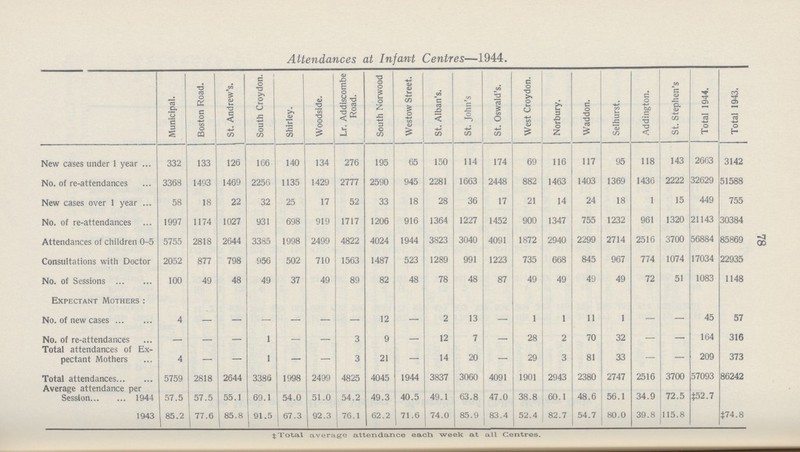 Attendances at Infant Centres—1944. Municipal. Boston Road. St. Andrew's. South Croydon. Shirley. Woodside. Lr. Addiscombe Road. South Norwood Westow Street. St. Alban's. St. John's St. Oswald's. West Croydon. Norbury. Waddon. Selhurst. Addington. St. Stephen's Total 1944. Total 1943. New cases under 1 year 332 133 126 166 140 134 276 195 65 150 114 174 69 116 117 95 118 143 2663 3142 No. of re-attendances 3368 1493 1469 2256 1135 1429 2777 2590 945 2281 1663 2448 882 1463 1403 1369 1436 2222 32629 51588 New cases over 1 year 58 18 22 32 25 17 52 33 18 28 36 17 21 14 24 18 1 15 449 755 No. of re-attendances 1997 1174 1027 931 698 919 1717 1206 916 1364 1227 1452 900 1347 755 1232 961 1320 21143 30384 Attendances of children 0-5 5755 2818 2644 3385 1998 2499 4822 4024 1944 3823 3040 4091 1872 2940 2299 2714 2516 3700 56884 85869 Consultations with Doctor 2052 877 798 956 502 710 1563 1487 523 1289 991 1223 735 668 845 967 774 1074 17034 22935 No. of Sessions 100 49 48 49 37 49 89 82 48 78 48 87 49 49 49 49 72 51 1083 1148 Expectant Mothers: No. of new cases 4 — — — — — — 12 — 2 13 — 1 1 11 1 — — 45 57 No. of re-attendances — — — 1 — — 3 9 — 12 7 — 28 2 70 32 — — 164 316 Total attendances of Ex pectant Mothers 4 — — 1 — — 3 21 — 14 20 — 29 3 81 33 — — 209 373 Total attendances 5759 2818 2644 3386 1998 2499 4825 4045 1944 3837 3060 4091 1901 2943 2380 2747 2516 3700 57093 86242 Average attendance per Session 1944 57.5 57.5 55.1 69.1 54.0 51.0 54.2 49.3 40.5 49.1 63.8 47.0 38.8 60.1 48.6 56.1 34.9 72.5 ‡52.7 1943 85.2 77.6 85.8 91.5 67.3 92.3 76.1 62.2 71.6 74.0 85.9 83.4 52.4 82.7 54.7 80.0 39.8 115.8 — ‡74.8 ‡ Total average attenaance ea.cn week at all centres. 78