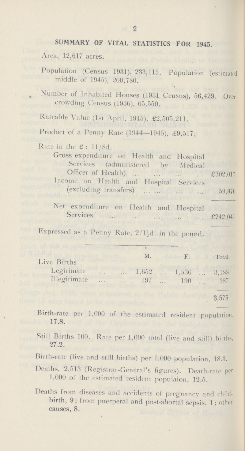 2 SUMMARY OF VITAL STATISTICS FOR 1945. Area, 12,617 acres. Population (Census 1931), 233,115. Population (estimated middle of 1945), 200,780. Number of Inhabited Houses (1931 Census), 56,429. Over crowding; Census (1936), 65,550. Rateable Value (1st April, 1945), £2,505,211. Product of a Penny Rate (1944—1945), £9,517. Rate in the £: 11/8d. Gross expenditure on Health and Hospital Services (administered by Medical Officer of Health) £302,017 Income on Health and Hospital Services (excluding transfers) 59,976 Net expenditure on Health and Hospital Services £242,041 Expressed as a Penny Rate, 2/l½d. in the pound. M. F. Total. Live Births Legitimate 1,652 1,536 3,188 Illegitimate 197 190 387 3,575 Birth-rate per 1,000 of the estimated resident population, 17.8. Still Births 100. Rate per 1,000 total (live and still) births, 27.2. Birth-rate (live and still births) per 1,000 population, 18.3. Deaths, 2,513 (Registrar-General's figures). Death-rate per 1,000 of the estimated resident populaion, 12.5. Deaths from diseases and accidents of pregnancy and child birth, 9; from puerperal and post-abortal sepsis, 1; other causes, 8.