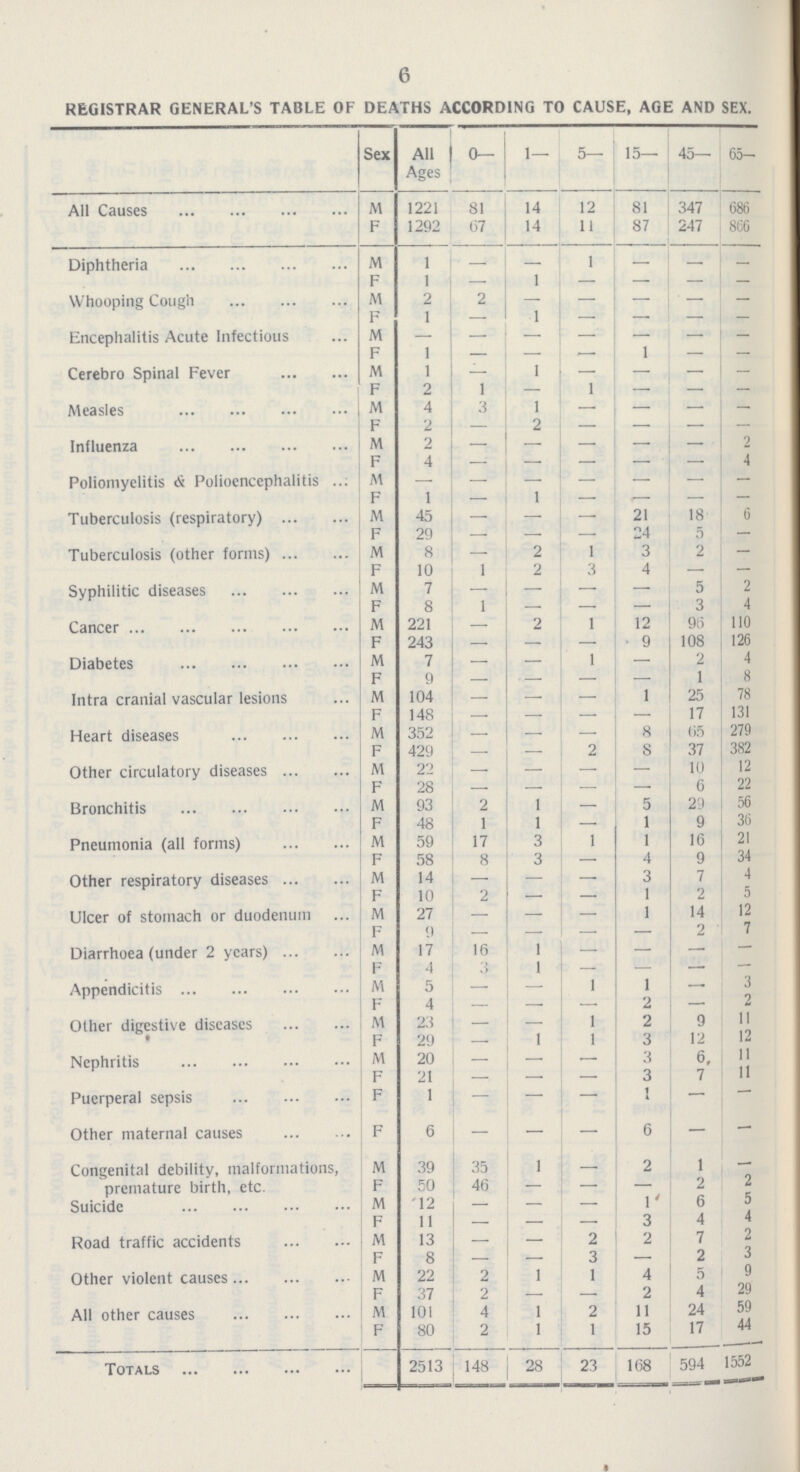 6 REGISTRAR GENERAL' S TABLE OF DEATHS ACCORDING TO CAUSE, AGE AND SEX. Sex All Ages 0- 1— 5— 15— 45— 65— All Causes M 1221 81 14 12 81 347 686 F 1292 07 14 11 87 247 866 Diphtheria M 1 - - 1 - - - F 1 - 1 - - - - Whooping Cough M 2 2 - - - - - F 1 - 1 - - - - Encephalitis Acute Infectious M 1 - - - - - - F 1 - - - 1 - - Cerebro Spinal Fever M 1 - 1 - - - - F 2 1 - 1 - - - Measles M 4 3 1 — — — F 2 - 2 — — — — Influenza M 2 - - - - - 2 F 4 - - - - - 4 Poliomyelitis & Polioencephalitis M - - - - - - - F 1 — 1 — — — — Tuberculosis (respiratory) M 45 — — — 21 18 6 F 29 - — — 24 5 — Tuberculosis (other forms) M 8 - 2 1 3 2 — F 10 1 2 3 4 — — Syphilitic diseases M 7 — — — — 5 2 F 8 1 — — — 3 4 Cancer M 221 — 2 1 12 96 110 F 243 - — — 9 108 126 Diabetes M 7 - — 1 — 2 4 F 9 - — — - 1 8 Intra cranial vascular lesions M 104 - — — 1 25 78 F 148 —- — — — 17 131 Heart diseases M 352 — — — 8 65 279 F 429 — — 2 8 37 382 Other circulatory diseases M 22 — — — — 10 12 F 28 - - — — 6 22 Bronchitis M 93 2 1 — 5 29 56 F 48 1 1 — 1 9 36 Pneumonia (all forms) M 59 17 3 1 1 16 21 F 58 8 3 — 4 9 34 Other respiratory diseases M 14 — — — 3 7 4 F 10 2 — — 1 2 5 Ulcer of stomach or duodenum M 27 — — — 1 14 12 F 9 — — — — 2 7 Diarrhoea (under 2 years) M 17 16 1 — — — — F 4 3 1 — — — — Appendicitis M 5 — - 1 1 — 3 F 4 — - — 2 — 2 Other digestive diseases M 23 — — 1 2 9 11 F 29 — 1 1 3 12 12 Nephritis M 20 — — — 3 6 11 F 21 — — — 3 7 11 Puerperal sepsis F 1 - - - 1 - - Other maternal causes F 6 — — — 6 — - Congenital debility, malformations, premature birth, etc. M 39 35 1 — 2 1 - F 50 46 — — — 2 2 Suicide M 12 — — — 1' 6 5 F 11 — — — 3 4 4 Road traffic accidents M 13 — — 2 2 7 2 F 8 — — 3 — 2 3 Other violent causes M 22 2 1 1 4 5 9 F 37 2 — - 2 4 29 All other causes M 101 4 1 2 11 24 59 F 80 2 1 1 15 17 44 Totals 2513 148 28 23 168 594 1552