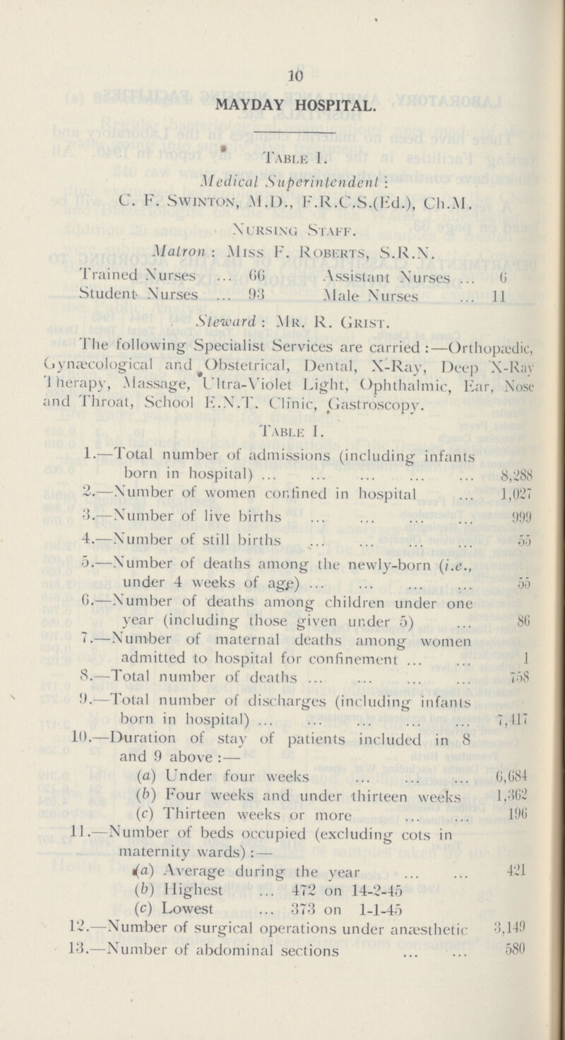 10 MAYDAY HOSPITAL. Table I . Medical Superintendent: C. F. Swinton, M.D., F.R.C.S.(Ed.), Ch.M. Nursing Staff. Matron: Miss F. Roberts, S.R.N. Trained Nurses 66 Assistant Nurses 6 Student Nurses 93 Male Nurses 11 Steward: Mr. R. Grist. The following Specialist Services are carried:—Orthopaedic, Gynaecological and Obstetrical, Dental, X-Ray, Deep X-Ray Therapy, Massage, Ultra-Violet Light, Ophthalmic, Ear, Nose and Throat, School E.N.T. Clinic, Gastroscopy. Table I. 1.—Total number of admissions (including infants born in hospital) 8,288 2.—Number of women confined in hospital 1,027 3.—Number of live births 999 4.—Number of still births 55 5.—Number of deaths among the newly-born (i.e., under 4 weeks of age) 55 6.—Number of deaths among children under one year (including those given under 5) 86 7.—Number of maternal deaths among women admitted to hospital for confinement 1 8.—Total number of deaths 758 9.—Total number of discharges (including infants born in hospital) 7,417 10.—Duration of stay of patients included in 8 and 9 above:— (a) Under four weeks 6,684 (b) Four weeks and under thirteen weeks 1,362 (c) Thirteen weeks or more 196 11.—Number of beds occupied (excluding cots in maternity wards):— (a) Average during the year 421 (b) Highest 472 on 14-2-45 (c) Lowest 373 on 1-1-45 12.—Number of surgical operations under anæsthetic 3,149 13.—Number of abdominal sections 580