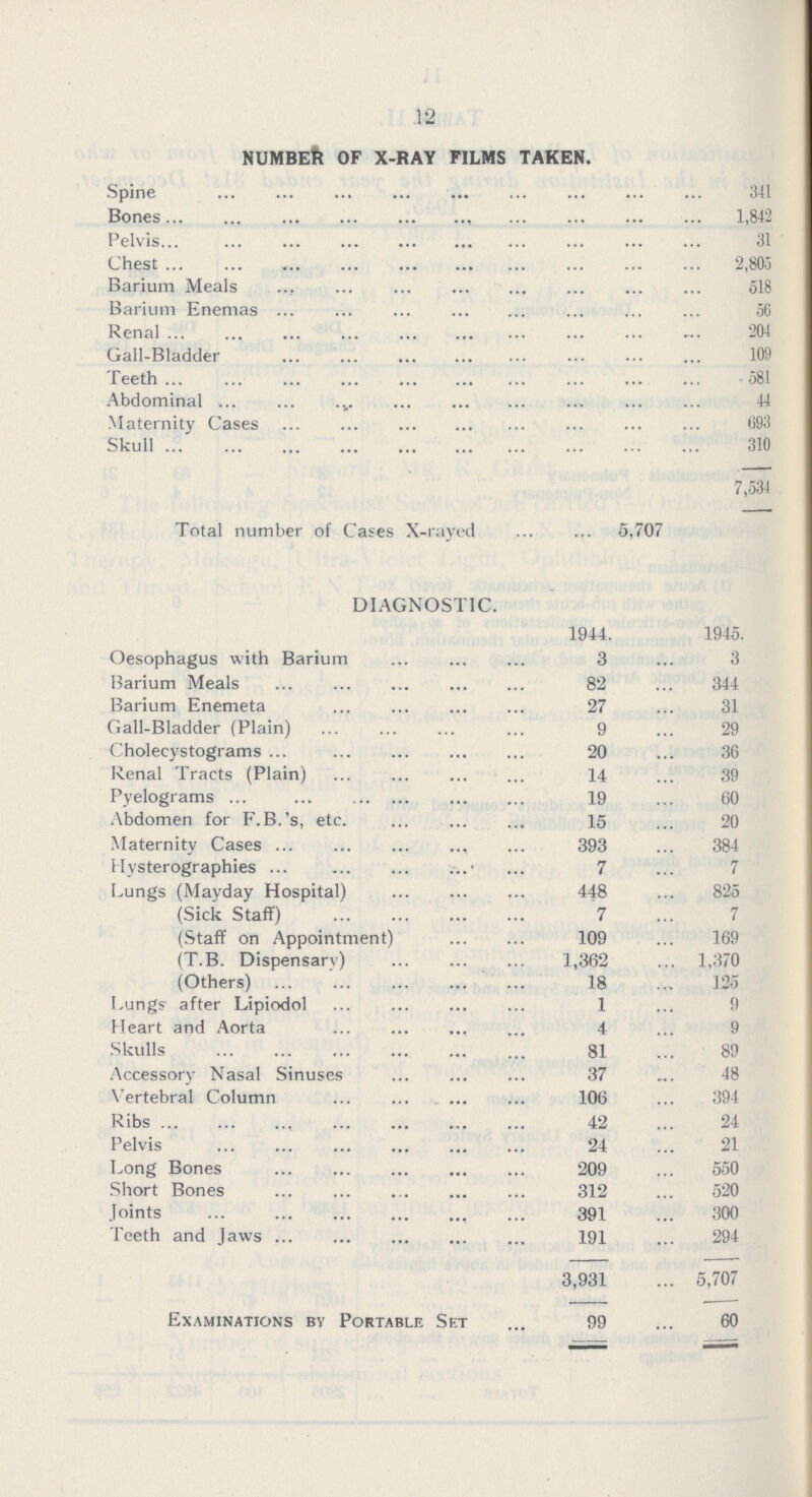12 NUMBER OF X-RAY FILMS TAKEN. Spine 341 Bones 1,842 Pelvis 31 Chest 2,805 Barium Meals 518 Barium Enemas 56 Renal 204 Gail-Bladder 109 Teeth 581 Abdominal 44 Maternity Cases 693 Skull 310 7,534 Total number of Cases X-rayed 5,707 DIAGNOSTIC. 1944. 1945. Oesophagus with Barium 3 3 Barium Meals 82 344 Barium Enemeta 27 31 Gall-Bladder (Plain) 9 29 Cholecystograms 20 36 Renal Tracts (Plain) 14 39 Pyelograms 19 60 Abdomen for F.B.'s, etc. 15 20 Maternity Cases 393 384 Hysterographies 7 7 Lungs (Mayday Hospital) 448 825 (Sick Staff) 7 7 (Staff on Appointment) 109 169 (T.B. Dispensary) 1,362 1,370 (Others) 18 125 Lungs after Lipiodol 1 9 Heart and Aorta 4 9 Skulls 81 89 Accessory Nasal Sinuses 37 48 Vertebral Column 106 394 Ribs 42 24 Pelvis 24 21 Long Bones 209 550 Short Bones 312 520 Joints 391 300 Teeth and Jaws 191 294 3,931 5,707 Examinations by Portable Set 99 60