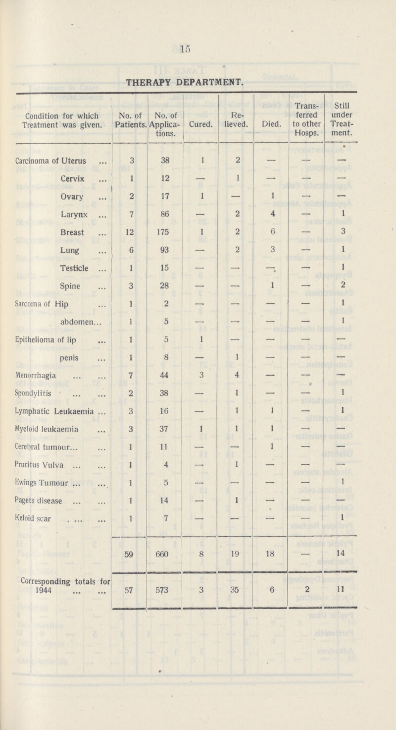 15 THERAPY DEPARTMENT. Condition for which Treatment was given. No. of Patients No. of Applica tions. Cured. Re lieved. Died. Trans ferred to other Hosps. Still under Treat ment. Carcinoma of Uterus 3 38 1 2 — — — Cervix 1 12 — 1 — — — Ovary 2 17 1 — 1 — — Larynx 7 86 — 2 4 — 1 Breast 12 175 1 2 6 — 3 Lung 6 93 — 2 3 — 1 Testicle 1 15 — — — — 1 Spine 3 28 — — 1 — 2 Sarcoma of Hip 1 2 — — — — 1 abdomen 1 5 — — - — 1 Epithelioma of lip 1 5 1 — — — — penis 1 8 — 1 — — — Menorrhagia 7 44 3 4 — — — Spondylitis 2 38 — 1 — — 1 Lymphatic Leukaemia 3 16 — 1 1 — 1 Myeloid leukaemia 3 37 1 1 1 — — Cerebral tumour 1 11 — — 1 — — Pruritus Vulva 1 4 — 1 — — — Ewings Tumour 1 5 — — — — 1 Pagets disease 1 14 — 1 — — — Keloid scar 1 7 — — — — 1 59 660 8 19 18 — 14 Corresponding totals for 1944 57 573 3 35 6 2 11