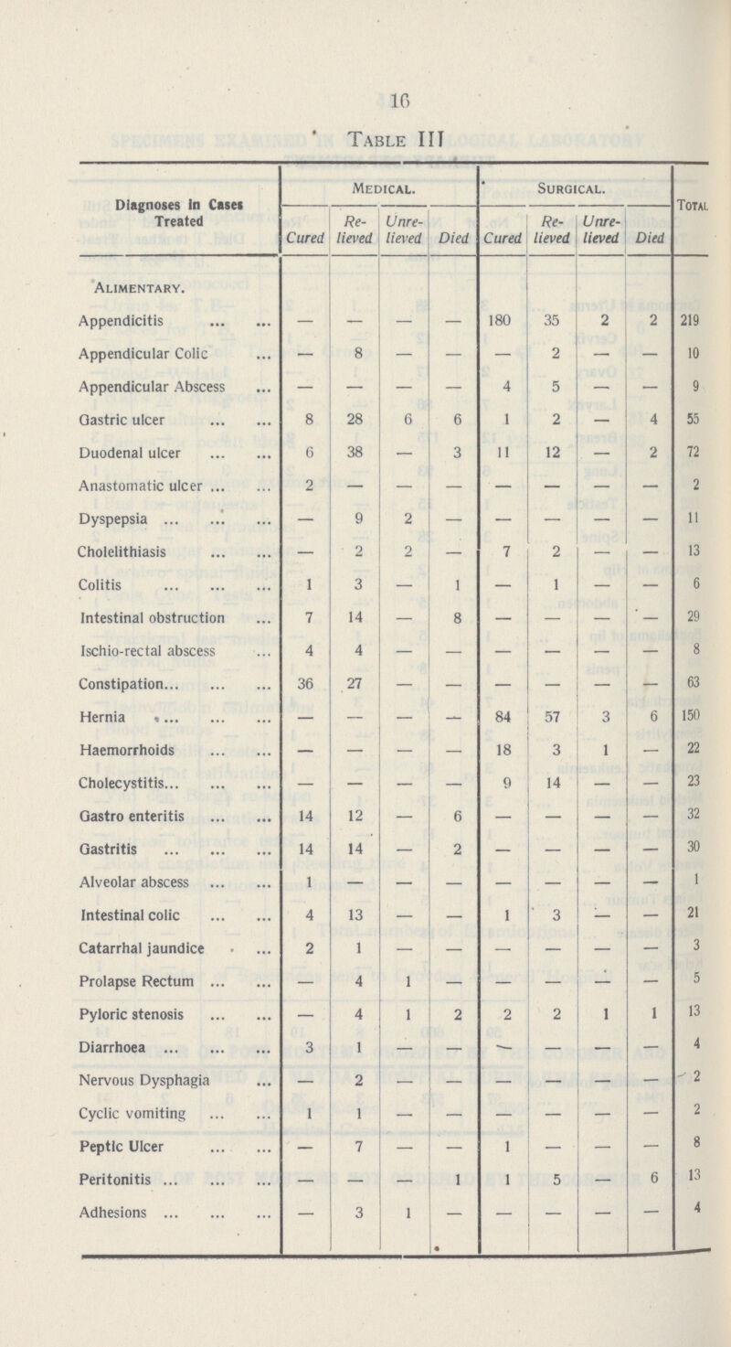 16 Table III Diagnoses In Case Treated Medical. Surgical. Total Cured Re lieved Unre lieved Died Cured Re lieved Unre lieved Died Alimentary. Appendicitis — - — — 180 35 2 2 219 Appendicular Colic — 8 — — — 2 — — 10 Appendicular Abscess — — — — 4 5 — — 9 Gastric ulcer 8 28 6 6 1 2 — 4 55 Duodenal ulcer 6 38 — 3 11 12 — 2 72 Anastomatic ulcer 2 - - - - - - - 2 Dyspepsia — 9 2 - - - - - 11 Cholelithiasis — 2 2 — 7 2 — — 13 Colitis 1 3 _ 1 — 1 — — 6 Intestinal obstruction 7 14 8 — — — - 29 Ischio-rectal abscess 4 4 - - - - - - 8 Constipation 36 27 - - - - - - 63 Hernia — — - - 84 57 3 6 150 Haemorrhoids — — - - 18 3 1 — 22 Cholecystitis — — - — 9 14 — — 23 Gastro enteritis 14 12 - 6 — — — — 32 Gastritis 14 14 — 2 — — — — 30 Alveolar abscess 1 — — — — — — — 1 Intestinal colic 4 13 - — 1 3 — — 21 Catarrhal jaundice 2 1 - - - - - - 3 Prolapse Rectum — 4 1 — — — — — 5 Pyloric stenosis — 4 1 2 2 2 1 1 13 Diarrhoea 3 1 — — - — — — 4 Nervous Dysphagia — 2 — — — — — — 2 Cyclic vomiting 1 1 - - - - - — 2 Peptic Ulcer — 7 - — 1 — — — 8 Peritonitis — — - 1 1 5 — 6 13 Adhesions — 3 1 - — — — - 4