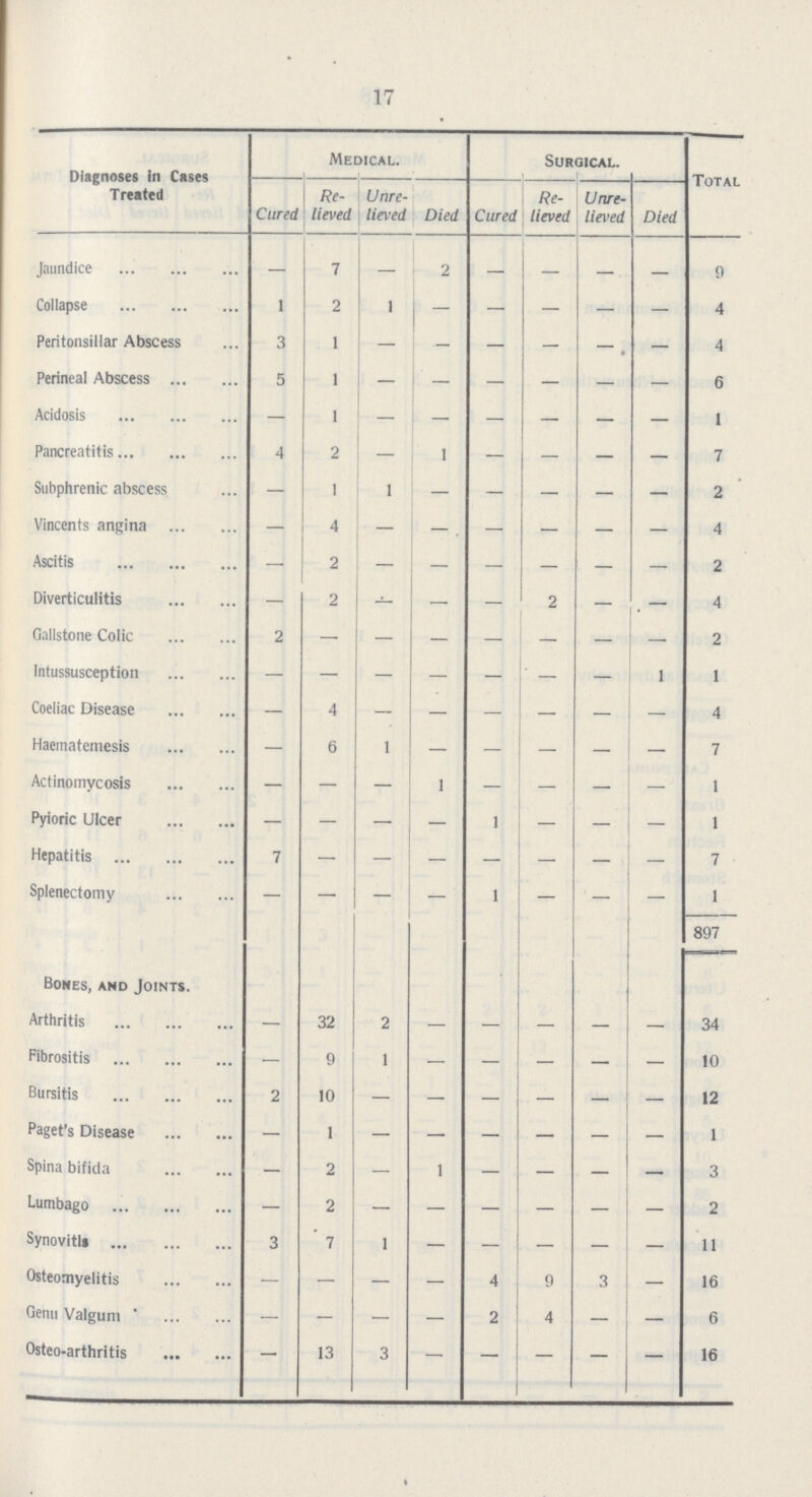 17 Diagnoses in Cases Treated Medical. Surgical. Total Cured Re lieved Unre lieved Died Cured Re lieved Unre lieved Died Jaundice — 7 — 2 — — — — 9 Collapse 1 2 1 - - - - - 4 Peritonsillar Abscess 3 1 - - - - - - 4 Perineal Abscess 5 1 - - - - - - 6 Acidosis — 1 - - - - - - 1 Pancreatitis 4 2 — 1 — - — — 7 Subphrenic abscess — 1 1 - - - - - 2 Vincents angina — 4 — — — - — — 4 Ascitis — 2 - - - - - - 2 Diverticulitis — 2 — — — 2 — — 4 Gallstone Colic 2 — — — — — — — 2 Intussusception — — — — — — — 1 1 Coeliac Disease — 4 - - - - - - 4 Haeimatemesis — 6 1 — _ — — — 7 Actinomycosis — — — 1 — — — — 1 Pyioric Ulcer — — - — 1 — - — 1 Hepatitis 7 - - - - - - - 7 Splenectomy — — - - 1 — — — 1 897 Bones, and Joints. Arthritis — 32 2 — — — - — 34 Fibrositis — 9 1 — — — - — 10 Bursitis 2 10 - - - - - - 12 Paget's Disease — 1 — — — — — — 1 Spina bifida — 2 — 1 — — — — 3 Lumbago — 2 - - - - - - 2 Synovitis 3 7 1 - - - - - 11 Osteomyelitis — — — — 4 9 3 — 16 Genu Valgum — - — — 2 4 - — 6 Osteo-arthritis — 13 3 - - - - - 16