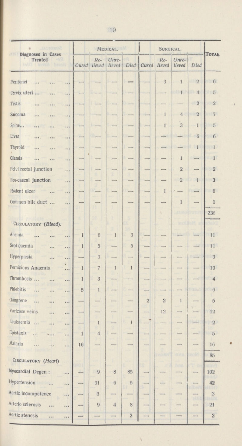 19 Diagnoses In Cases Treated Medical. Surgical. Total Cured Re lieved Unre lieved Died Cured Re lieved Unre lieved Died Peritonei — — — — — 3 1 2 6 Cervix uteri — — — — — — 1 4 5 Testis — — — — — — — 2 2 Sarcoma — — — — — 1 4 2 7 Spine — — — — — 1 3 1 5 Liver — — — — — — — 6 6 Thyroid — — — — — — — 1 1 Glands — — — — — — 1 — 1 Pelvi rectal junction — — — — — — 2 — 2 Ileo-caecal junction — — — — — — 2 1 3 Rodent ulcer — — — — — 1 — — 1 Common bile duct — — — — — 1 — 1 — 236 Circulatory (Blood). — Anemia 1 6 1 3 — — — 11 Septicaemia 1 5 — 5 — — — — 11 Hyperpiesia — 3 — — — — — — 3 Pernicious Anaemia 1 7 1 1 — — — — 10 Thrombosis 1 3 — — — — — — 4 Phlebitis 5 1 — — — — — — 6 Gangrene — — — — 2 2 1 — 5 Varicose veins — — — — — 12 — — 12 Leukaemia — 1 — 1 — — — — 2 Epistaxis 1 4 — — — — — — 5 Malaria 16 — — — — — — — 16 85 Circulatory (Heart) Myocardial Degen: — 9 8 85 — — — — 102 Hypertension — 31 6 5 — — — — 42 Aortic incompetence — 3 — — — — — — 3 Arterio sclerosis — 9 4 8 — — — — 21 Aortic stenosis — — — 2 — — — — 2