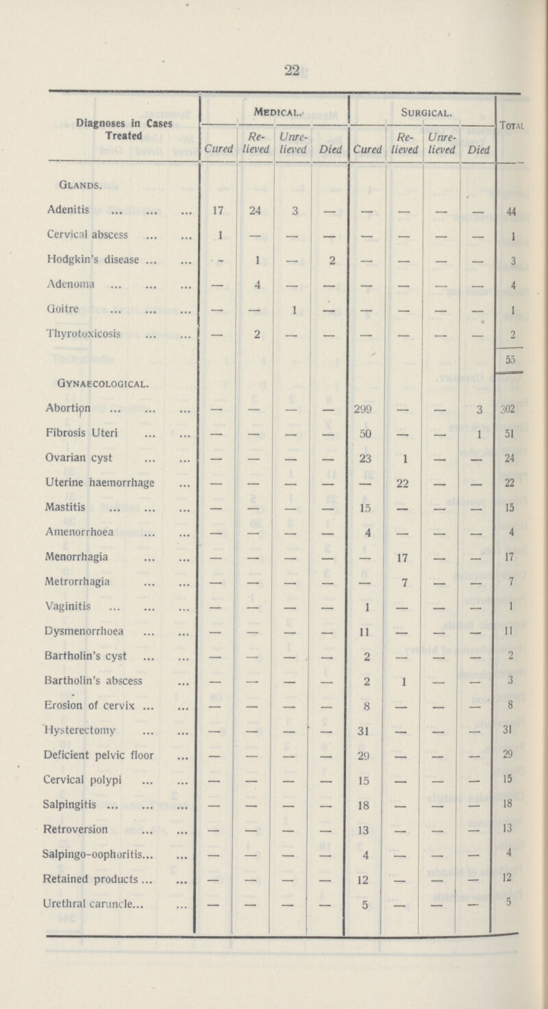 22 Diagnoses in Cases Treated Medical. Surgical. Total Cured Re lieved Unre lieved Died Cured Re lieved Unre lieved Died Glands. Adenitis 17 24 3 — — — — — 44 Cervical abscess 1 — — — — — — — 1 Hodgkin's disease — 1 — 2 — — — — 3 Adenoma — 4 — — — — — — 4 Goitre — — 1 — — — — — 1 Thyrotoxicosis — 2 — — — — — — 2 55 Gynaecological. Abortipn — — — — 299 — — 3 302 Fibrosis Uteri — — — — 50 — — 1 51 Ovarian cyst — — — — 23 1 — — 24 Uterine haemorrhage — — — — — 22 — — 22 Mastitis — — — — 15 — — — 15 Amenorrhoea — — — — 4 — — — 4 Menorrhagia — — — — — 17 — — 17 Metrorrhagia — — — — — 7 — — 7 Vaginitis — — — — 1 — — — 1 Dysmenorrhoea — — — — 11 — — — 11 Bartholin's cyst — — — — 2 — — — 2 Bartholin's abscess — — — — 2 1 — — 3 Erosion of cervix — — — — 8 — — — 8 Hysterectomy — — — — 31 — — — 31 Deficient pelvic floor — — — — 29 — — — 29 Cervical polypi — — — — 15 — — — 15 Salpingitis — — — — 18 — — — 18 Retroversion — — — — 13 — — — 13 Salpingo-oophoritis — — — — 4 — — — 4 Retained products — — — — 12 — — — 12 Urethral caruncle — — — — 5 — — — 5