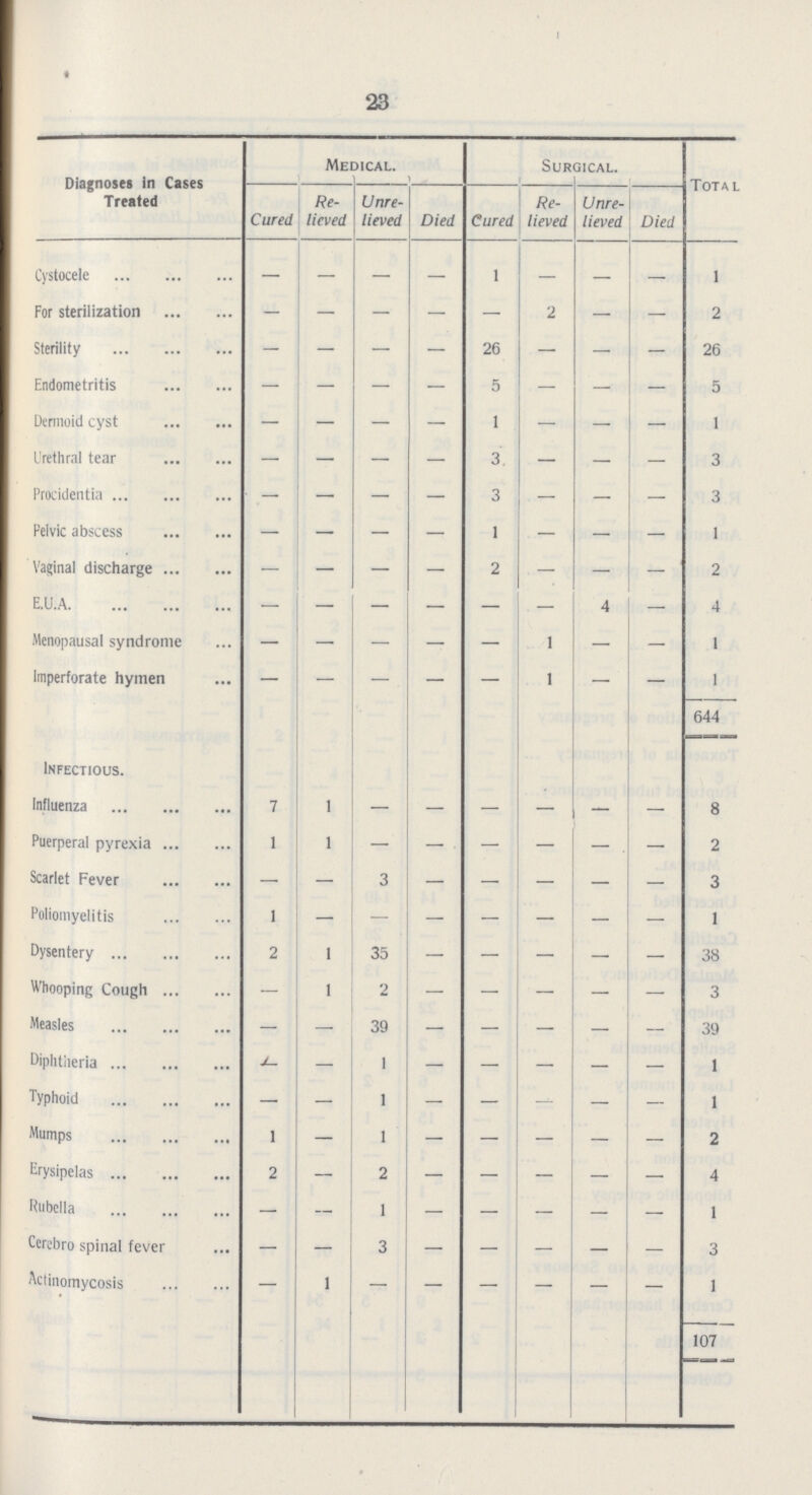 23 Diagnoses In Cases Treated Medical. Surgical. Total Cured Re lieved Unre lieved Died Cured Re lieved Unre lieved Died Cystocele — — — — 1 — — — 1 For sterilization — — — — — 2 — — 2 Sterility — — — — 26 — — — 26 Endometritis — — — — 5 — — — 5 Dermoid cyst — — — — 1 — — — 1 Urethral tear — — — — 3 — — — 3 Procidentia — — — — 3 — — — 3 Pelvic abscess — — — — 1 — — — 1 Vaginal discharge — — — — 2 — — — 2 E.U.A — — — — — — 4 — 4 Menopausal syndrome — — — — — 1 — — 1 Imperforate hymen — — — — — 1 — — 1 644 Infectious. Influenza 7 1 — — — — — — 8 Puerperal pyrexia 1 1 — — — — — — 2 Scarlet Fever — — 3 — — — — — 3 Poliomyelitis 1 — — — — — — — 1 Dysentery 2 1 35 — — — — — 38 Whooping Cough — 1 2 — — — — — 3 Measles — — 39 — — — — -- 39 Diphtheria — — 1 — — — — — 1 Typhoid — — 1 — — — — — 1 Mumps 1 — 1 — — — — — 2 Erysipelas 2 — 2 — — — — — 4 Rubella — — 1 — — — — — 1 Cerebro spinal fever — — 3 — — — — — 3 Actinomycosis — 1 — — — — — — 1 107
