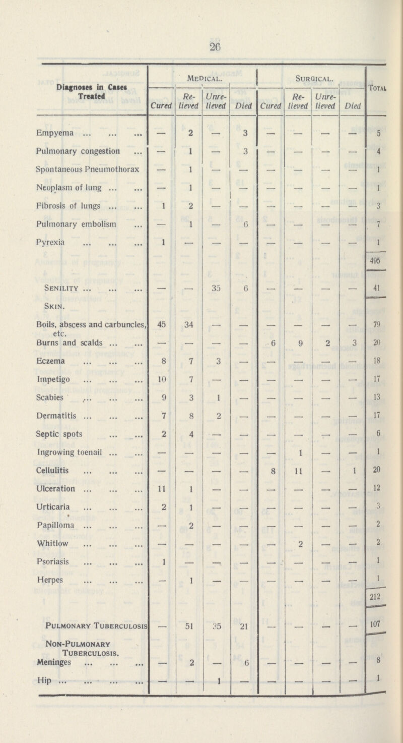 26 Diagnoses In Cases Treated Medical. Surgical. Total. Cured Re lieved Unre lieved Died Cured Re lieved Unre lieved Died Empyema — 2 — 3 — — — — 5 Pulmonary congestion — 1 — 3 — — — — 4 Spontaneous Pneumothorax — 1 — — — — — — 1 Neoplasm of lung — 1 — — — — — — 1 Fibrosis of lungs 1 2 — — — — — — 3 Pulmonary embolism — 1 — 6 — — — — 7 Pyrexia 1 — — — — — — — 1 495 Senility — — 35 6 — — — — 41 Skin. Boils, abscess and carbuncles, etc. 45 34 — — — — — — 79 Burns and scalds — — — — 6 9 2 3 20 Eczema 8 7 3 — — — — — 18 Impetigo 10 7 — — — — — — 17 Scabies 9 3 1 — — — — — 13 Dermatitis 7 8 2 — — — — — 17 Septic spots 2 4 — — — — — — 6 Ingrowing toenail — — — — — 1 — — 1 Cellulitis — — — — 8 11 — 1 20 Ulceration 11 1 — — — — — — 12 Urticaria 2 1 — — — — — — 3 Papilloma — 2 — — — — — — 2 Whitlow — — — — — 2 — — 2 Psoriasis 1 — — — — — — — 1 Herpes — 1 — — — — — — 1 212 Pulmonary Tuberculosis — 51 35 21 — — — — 107 Non-Pulmonary Tuberculosis. Meninges — 2 — 6 — — — — 8 Hip — — 1 — — — — — 1