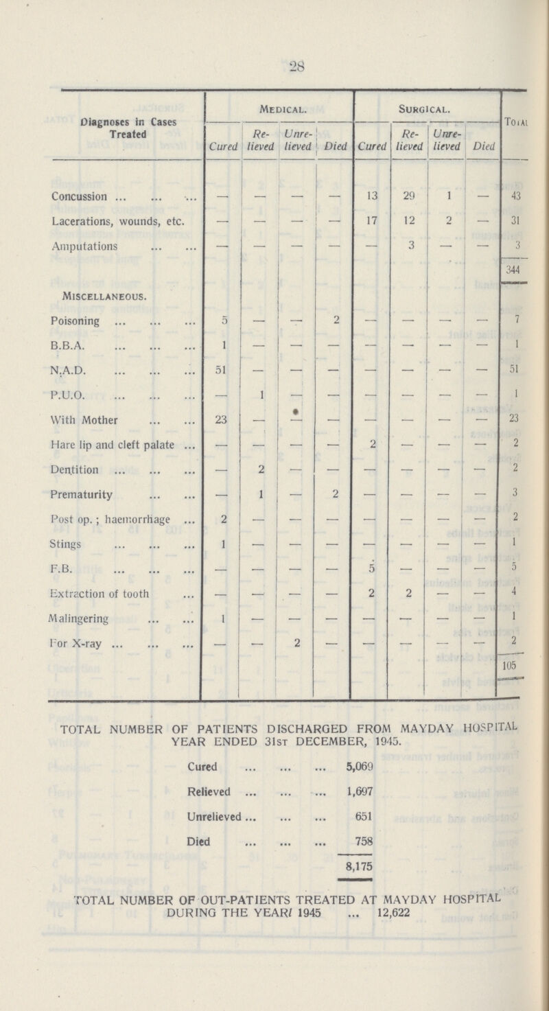 28 Diagnoses in Cases Treated Medical. Surgical. Total Cured Re lieved Unre lieved Died Cured Re lieved Unre lieved Died Concussion — — — — 13 29 1 — 43 Lacerations, wounds, etc. — — — — 17 12 2 — 31 Amputations — — — — — 3 — — 3 344 Miscellaneous. Poisoning 5 — — 2 — — — — 7 B.B.A 1 — — — — — — — 1 N.A.D 51 — — — — — — — 51 P.U.O. — 1 — — — — — — 1 With Mother 23 — — — — — — — 23 Hare lip and cleft palate — — — — 2 — — — 2 Dentition — 2 — — — — — — 2 Prematurity — 1 — 2 — — — — 3 Post op.; haemorrhage 2 — — — — — — — 2 Stings 1 — — — — — — — 1 F.B. — — — — 5 — — — 5 Extraction of tooth — — — — 2 2 — — 4 Malingering 1 — — — — — — — 1 l or X-ray — — 2 — — — — — 2 105 TOTAL NUMBER OF PATIENTS DISCHARGED FROM MAYDAY HOSPITAL YEAR ENDED 31ST DECEMBER, 1945. Cured 5,069 Relieved 1,697 Unrelieved 651 Died 758 8,175 TOTAL NUMBER OF OUT-PATIENTS TREATED AT MAYDAY HOSPITAL DURING THE YEAR 1945 12,622