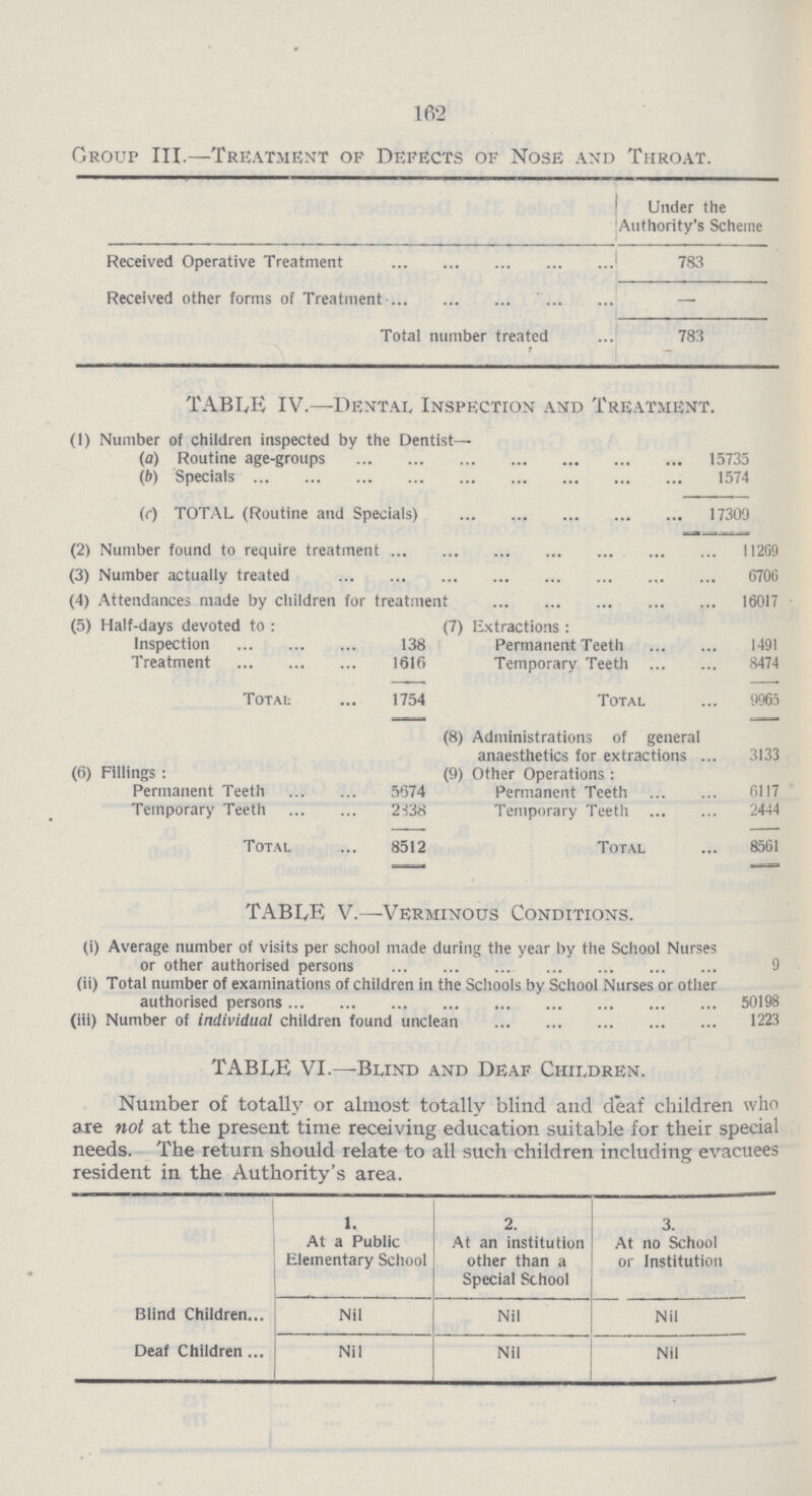 162 Group III.—Treatment of Defects of Nose and Throat. Under the Authority's Scheme Received Operative Treatment 783 Received other forms of Treatment Total number treated 783 TABLE IV—Dental Inspection and Treatment. (1) Number of children inspected by the Dentist- (a) Routine age-groups 15735 (b) Specials 1574 (c) TOTAL (Routine and Specials) 17309 (2) Number found to require treatment 11269 (3) Number actually treated 6706 (4) Attendances made by children for treatment 16017 (5) Half-days devoted to: (7) Extractions: Inspection 138 Permanent Teeth 1491 Treatment 1616 Temporary Teeth 8474 Total 1754 Total 9965 (8) Administrations of general anaesthetics for extractions 3133 (6) Fillings: (9) Other Operations: Permanent Teeth 5674 Permanent Teeth 6117 Temporary Teeth 2838 Temporary Teeth 2444 Total 8512 Total 8561 TABLE V—Verminous Conditions. (i) Average number of visits per school made during the year by the School Nurses or other authorised persons 9 (ii) Total number of examinations of children in the Schools by School Nurses or other authorised persons 50198 (iii) Number of individual children found unclean 1223 TABLE VI—Blind and Deaf Children. Number of totally or almost totally blind and deaf children who are not at the present time receiving education suitable for their special needs. The return should relate to all such children including evacuees resident in the Authority's area. 1. At a Public Elementary School 2. At an institution other than a Special School 3. At no School or Institution Blind Children Nil Nil Nil Deaf Children Nil Nil Nil