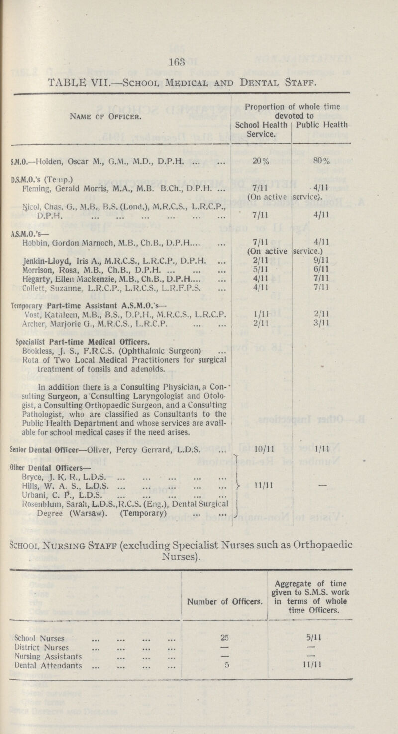 168 TABLE VII.—School Medical and Dental Staff. Proportion of whole time Name of Officer. devoted to School Health Public Health Service. S.M.O.—Holden, Oscar M., O.M., M.D., D.P.H 20% 80% D.S.M.O.'s (Te mp.) Fleming, Oerald Morris, M.A., M.B. B.Ch., D.P.H.7/11 4/11 (On active service). Nicol, Chas. G., M.B., B.S.(Lond.), M.R.C.S., L.R.C.P., D.P.H. 7/11 4/11 A.S.M.O.'s— Hobbin, Gordon Marnoch, M.B., Ch.B., D.P.H 7/11 4/11 (On active service.) Jenkin-Lloyd, Iris A., M.R.C.S., L.R.C.P., D.P.H. 2/11 9/11 Morrison, Rosa, M.B., Ch.B., D.P.H 5/11 6/11 Hegarty, Ellen Mackenzie, M.B., Ch.B., D.P.H 4/11 7/11 Collett, Suzanne, L.R.C.P., L.R.C.S., L.R.F.P.S. 4/11 7/11 Temporary Part-time Assistant A.s.M.O.'s— Vost, Katnleen, M.B., B.S., D.P.H., M.R.C.S., L.R.C.P. 1 /11 2/11 Archer, Marjorie G., M.R.C.S., L.R.C.P, 2/11 3/11 Specialist Part-time Medical Officers. Bookless, J. S., F.R.C.S. (Ophthalmic Surgeon) Rota of Two Local Medical Practitioners for surgical treatment of tonsils and adenoids. In addition there is a Consulting Physician, a Con sulting Surgeon, a Consulting Laryngologist and Otolo gist, a Consulting Orthopaedic Surgeon, and a Consulting Pathologist, who are classified as Consultants to the Public Health Department and whose services are avail able for school medical cases if the need arises. Senior Dental Officer—Oliver, Percy Gerrard, L.D.S. 10/11 1/11 Oilier Dental Officers— Bryce, J. K. R., L.D.S Hills, W. A. S., L.D.S 11/11 Urbani, C. P., L.D.S Rosenblum, Sarah, L.D.S.,R.C.S. (Eng.), Dental Surgical Degree (Warsaw). (Temporary) School Nursing Staff (excluding Specialist Nurses such as Orthopaedic Nurses). Number of Officers. Aggregate of time given to S.M.S. work in terms of whole j time Officers. School Nurses 25 5/11 District Nurses — — Nursing Assistants — —- Dental Attendants 5 11/11