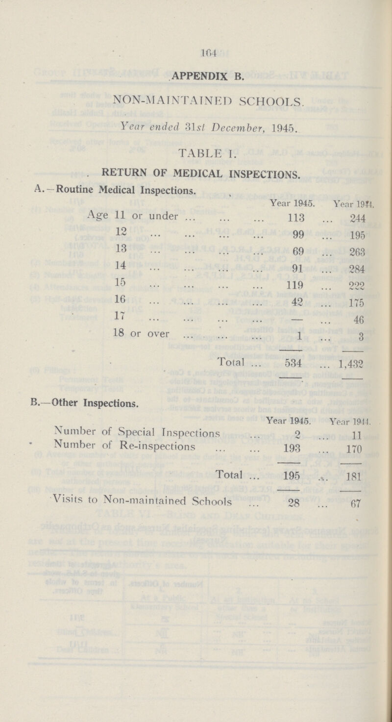 164 APPENDIX B. NON-MAI NT AIN ED SC HOOLS. Year ended 31s/. December, 1945. TABLE I. . RETURN OF MEDICAL INSPECTIONS. A.- Routine Medical Inspections. Year 1945. Year 1944. Age 11 or under 113 244 12 99 195 13 69 263 14 91 284 15 119 222 16 42 175 17 — 46 18 or over 1 3 Total 534 1,432 B.—Other Inspections. Year 1945. Year 1944. Number of Special Inspections 2 11 Number of Re-inspections 193 170 Total 195 181 Visits to Non-maintained Schools 28 67