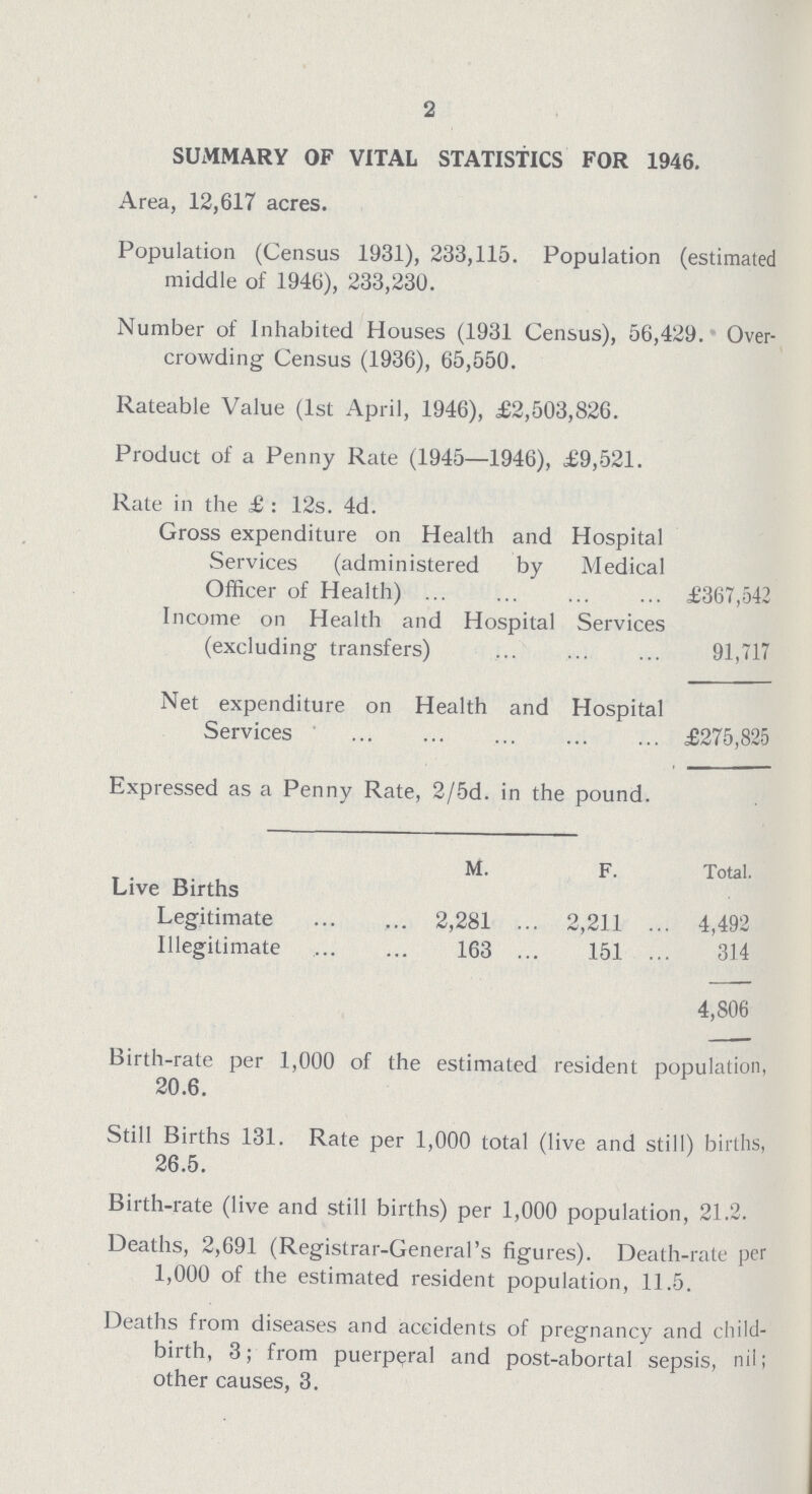 2 SUMMARY OF VITAL STATISTICS FOR 1946. Area, 12,617 acres. Population (Census 1931), 233,115. Population (estimated middle of 1946), 233,230. Number of Inhabited Houses (1931 Census), 56,429. Over crowding Census (1936), 65,550. Rateable Value (1st April, 1946), £2,503,826. Product of a Penny Rate (1945—1946), £9,521. Rate in the £ : 12s. 4d. Gross expenditure on Health and Hospital Services (administered by Medical Officer of Health) £367,542 Income on Health and Hospital Services (excluding transfers) 91,717 Net expenditure on Health and Hospital Services £275,825 Expressed as a Penny Rate, 2/5d. in the pound. M. F. Total. Live Births Legitimate 2,281 2,211 4,492 Illegitimate 163 151 314 4,806 Birth-rate per 1,000 of the estimated resident population, 20.6. Still Births 131. Rate per 1,000 total (live and still) births, 26.5. Birth-rate (live and still births) per 1,000 population, 21.2. Deaths, 2,691 (Registrar-General's figures). Death-rate per 1,000 of the estimated resident population, 11.5. Deaths from diseases and accidents of pregnancy and child birth, 3; from puerperal and post-abortal sepsis, nil; other causes, 3.