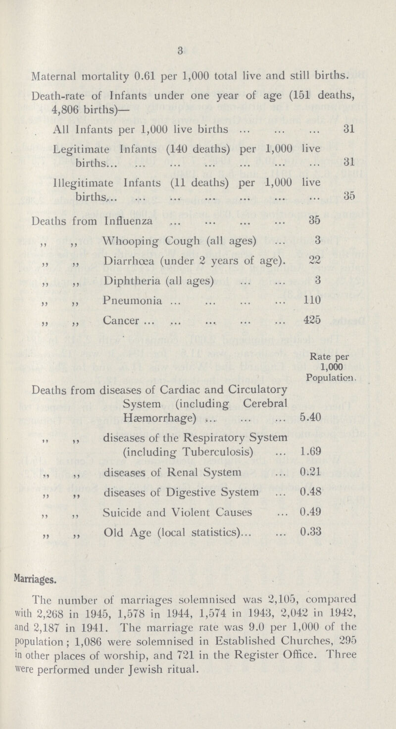 3 Maternal mortality 0.61 per 1,000 total live and still births. Death-rate of Infants under one year of age (151 deaths, 4,806 births)— All Infants per 1,000 live births 31 Legitimate Infants (140 deaths) per 1,000 live births 31 Illegitimate Infants (11 deaths) per 1,000 live births, 35 Deaths from Influenza 35 ,, ,, Whooping Cough (all ages) 3 ,, ,, Diarrhoea (under 2 years of age). 22 ,, ,, Diphtheria (all ages) 3 ,, ,, Pneumonia 110 „ ,, Cancer 425 Rate per 1,000 Population. Deaths from diseases of Cardiac and Circulatory System (including Cerebral Hæmorrhage) 5.40 ,, ,, diseases of the Respiratory System (including Tuberculosis) 1.69 ,, ,, diseases of Renal System 0.21 ,, ,, diseases of Digestive System 0.48 ,, ,, Suicide and Violent Causes 0.49 ,, „ Old Age (local statistics) 0.33 Marriages. The number of marriages solemnised was 2,105, compared with 2,268 in 1945, 1,578 in 1944, 1,574 in 1943, 2,042 in 1942, and 2,187 in 1941. The marriage rate was 9.0 per 1,000 of the population; 1,086 were solemnised in Established Churches, 295 in other places of worship, and 721 in the Register Office. Three were performed under Jewish ritual.