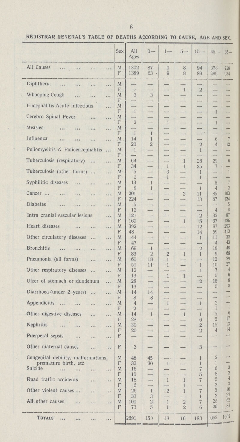 6 REGISTRAR GENERAL'S TABLE OF DEATHS ACCORDING TO CAUSE, AGE AND SEX. Sex All Ages 0— 1— 5— 15— 45— 65- All Causes M 1302 87 9 8 94 376 728 F 1389 63 9 8 89 286 934 Diphtheria M - - - - - - - F - - - 1 2 — - Whooping Cough M 3 3 - — — - - F - - - - - - — Encephalitis Acute Infectious M — — - — — — — F 1 — - — — 1 — Cerebro Spinal Fever M - - - - - - - F 2 - 1 - - 1 - Measles M - - - - - - - F 1 1 - - - - - Influenza M 14 1 - — - 6 7 F 20 2 - — 2 4 12 Poliomyelitis & Polioencephalitis M 1 — — — 1 — — F — — - — — — — Tuberculosis (respiratory) M 64 — - 1 28 29 6 F 34 — 1 1 25 7 — Tuberculosis (other forms) M 5 — 3 — 1 — 1 F 2 — 1 — 1 — — Syphilitic diseases M 13 1 — — — 5 7 F 8 1 — — 1 4 2 Cancer M 201 - — 2 11 85 103 F 224 - —. - 13 87 124 Diabetes M 5 — — — — — 5 F 12 - — - - 4 8 Intra cranial vascular lesions M 121 — — - 2 32 87 F 169 - — 1 5 37 126 Heart diseases M 392 - — - 12 87 293 F 48 — — — 14 59 413 Other circulatory diseases M 44 — — — 1 11 32 F 47 —. — — — 4 43 Bronchitis M 69 1 — — 2 18 48 F 83 2 2 1 1 9 68 Pneumonia (all forms) M 60 18 1 — — 12 29 F 50 11 1 — 1 10 27 Other respiratory diseases M 12 — — — 1 7 4 F 13 — 1 1 — 5 6 Ulcer of stomach or duodenum M 28 — —. — 2 18 8 F 13 — — —. - 5 8 Diarrhoea (under 2 years) M 14 14 — - — — — F 8 8 - - - - - Appendicitis M 4 — 1 - 1 2 — F 2 — — — — 1 1 Other digestive diseases M 14 1 — 1 1 5 6 F 28 — — - 6 5 17 Nephritis M 30 — — - 2 15 13 F 20 - — — 2 4 14 Puerperal sepsis F — — — — — — - Other maternal causes F 3 — — — 3 - - Congenital debility, malformations, premature birth, etc. M 48 45 - - 1 2 - F 33 30 1 — 1 1 — Suicide M 16 - — - 7 6 3 F 15 — — - 5 8 2 Road traffic accidents M 18 — 1 1 7 5 4 F 6 - .— 1 — 2 3 Other violent causes M 26 1 2 1 7 5 10 F 33 3 - - 1 2 27 All other causes M 100 2 1 2 7 26 62 F 73 5 1 2 6 26 33 Totals 2691 150 18 16 183 662 1662